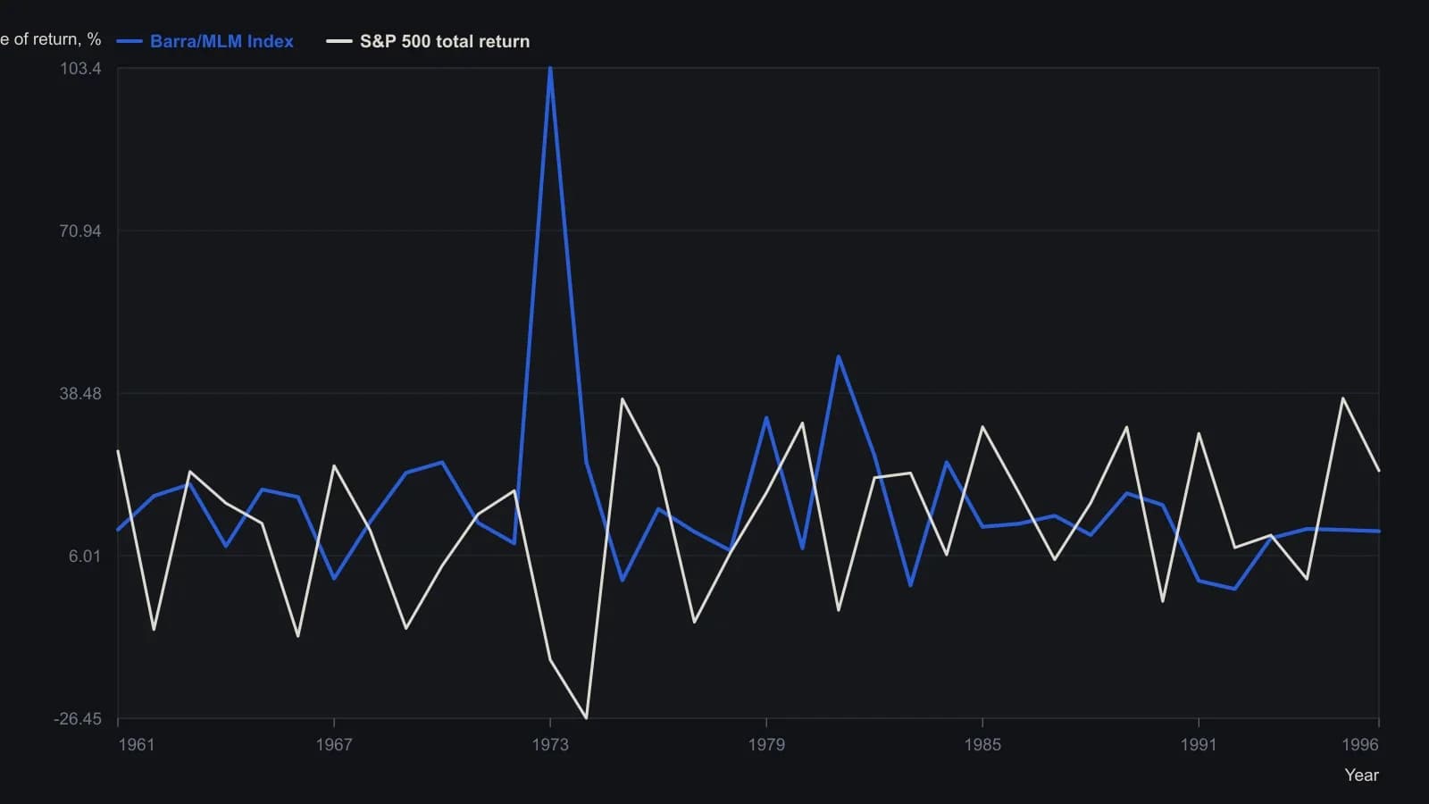 A trader should notice that the equally weighted 25-commodity trend system stays positive in almost every calendar year and prints its only loss in 1992, while the S&P 500 suffers several large down years, especially 1973–74. The points are the yearly rates of return as printed in the article’s S&P versus Barra/MLM comparison table, not a reading of the growth-of-capital drawing.