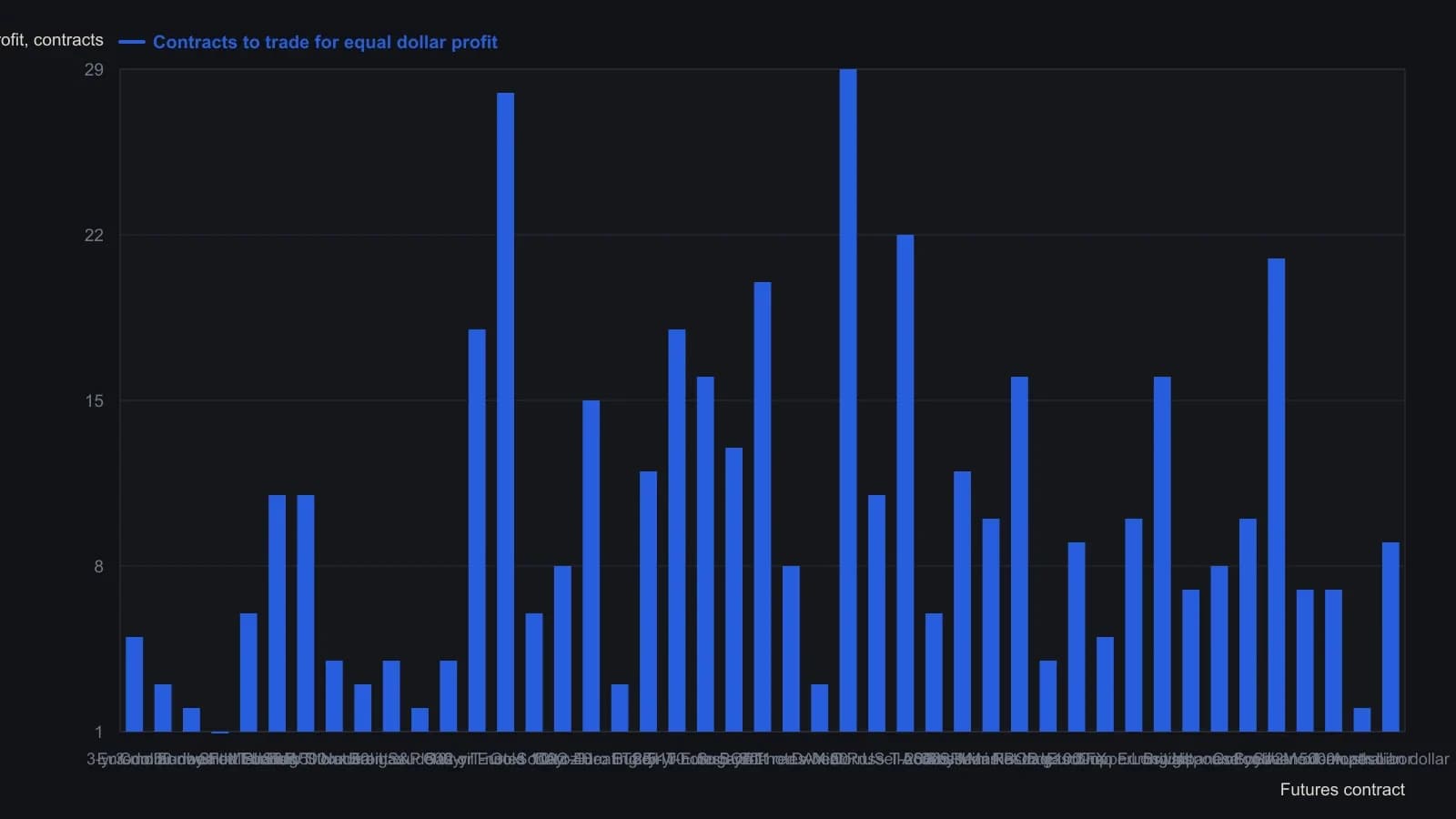 Each bar is how many contracts of that market were required to put on the same dollar profit potential as the rest of the board. Short-rate names sit at one to six lots, while corn, two-year Schatz and soybean oil sit above twenty. The counts are taken from the Trading Liquidity: Futures table in the April 2010 Stocks & Commodities issue, not from the relative-liquidity dots.
