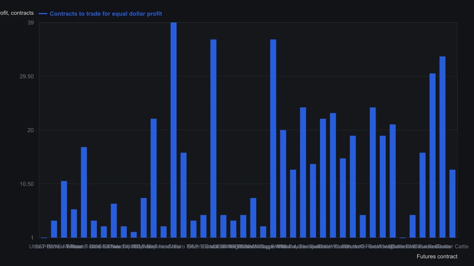 Each bar is how many contracts of that market must be traded to match the same three-year dollar profit potential as the others. One Ultra T-bond covers what corn, eurodollar and sugar #11 need more than thirty contracts to match, so a signal sized in one book will not fit another. Values are the December 2020 Stocks & Commodities column Contracts to Trade for Equal Dollar Profit, listed in that table’s relative-liquidity order from Ultra T-bond down to feeder cattle.