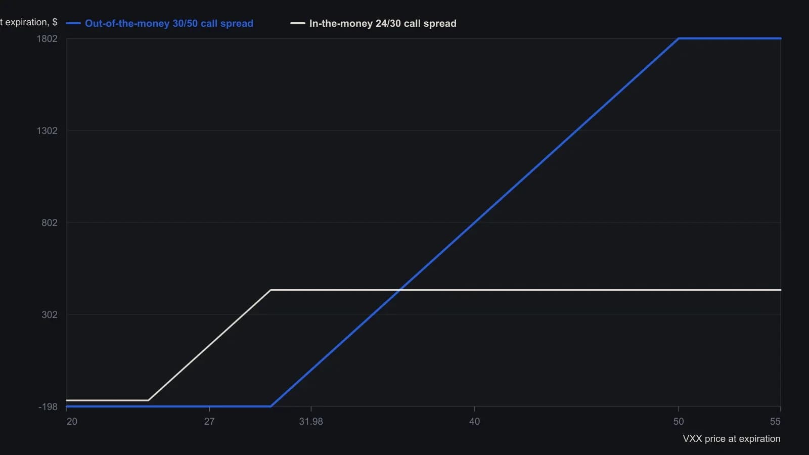The in-the-money 24/30 spread is already near breakeven if VXX is only a little above 26 at November expiration and then caps near $435 once the short 30 call is in the money. The out-of-the-money 30/50 spread stays a loss until VXX clears about 32 and can pay about $1,802 if it reaches 50. Both lines are one-contract expiration payoffs taken from the Nov 2020 premiums quoted in the article as of 18 August 2020.