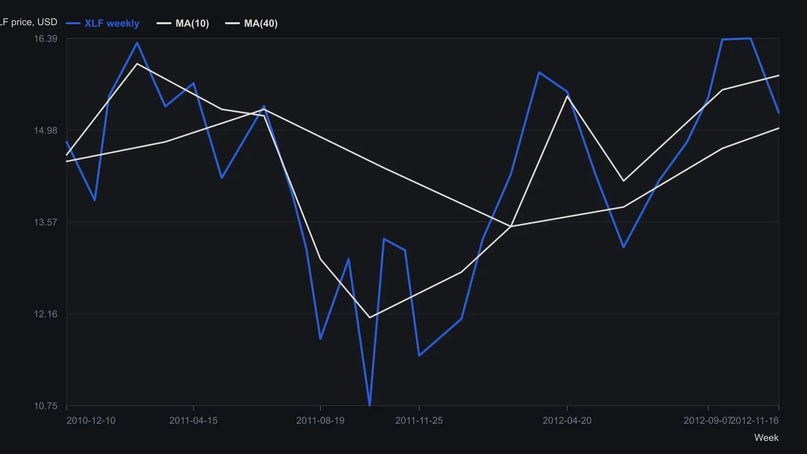 Weekly XLF from December 2010 through 16 November 2012 shows an early-2011 rise to 16.320, the autumn 2011 washout to 10.749, and the 2012 rebound toward 16.390, so one ticker spans advance, crash, and recovery. Printed swing tags and the session last of 15.25 were read from the StockCharts figure; the 10-week and 40-week averages are the overlays on that same figure.