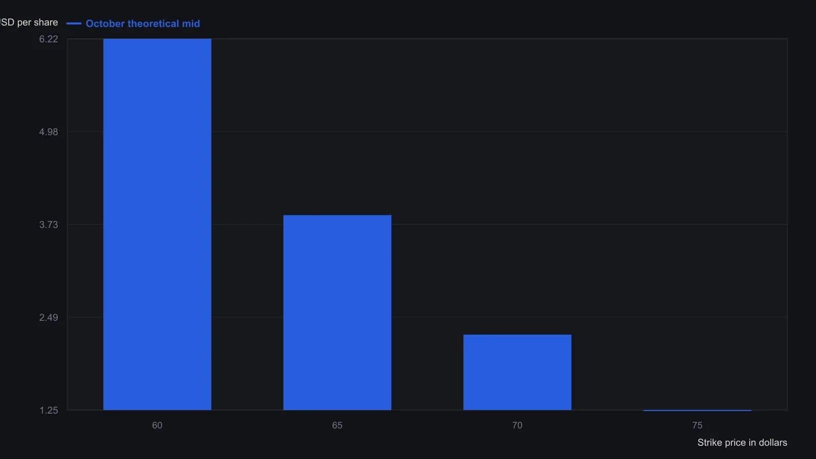 With Tellabs at 62.50 dollars on 4 September 1999, theoretical October premiums fall from 6.22 dollars on the 60 strike to 1.25 on the 75. The 70-strike mid of 2.26 dollars is the income-versus-assignment compromise the authors wrote. These figures are the calculator prices on the option sheet, not live prints.