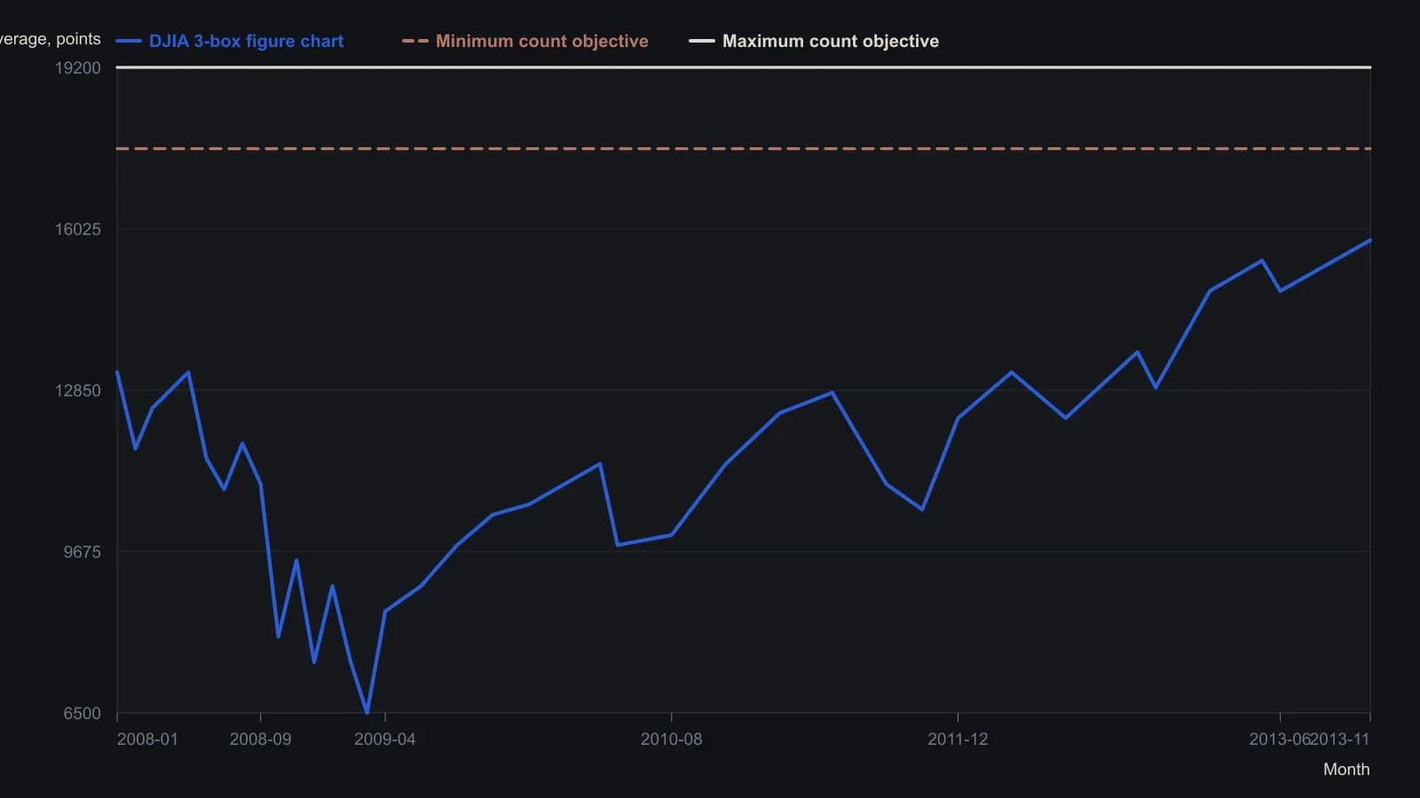 The 2008–09 base is the campaign’s cause: a 37-box count taken from the last point of support at 8,100 projects markup into 17,600–19,200, the zone the authors flag for later distribution. The 2011 range reprints a confirming 23-box count into the same band, and the 2012–13 pauses do likewise. Swings were read from the published 3-box figure of the Dow (box size 100, 1 January 2008–15 November 2013); the two level series are the minimum and maximum objectives written on that figure, not yet reached at the chart’s close.