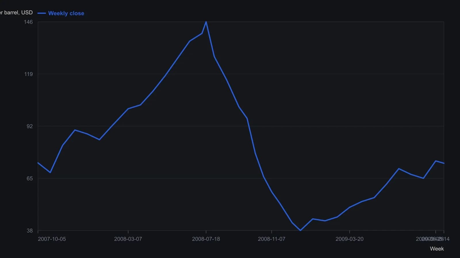 Traders should see a climb from about 70 dollars a barrel into a mid-2008 spike above 140, a collapse through 100 and 60 into a December low just under 40, then a grind back toward 73 by August 2009. Weekly levels were read from the source Brent bar chart and checked against prices the article names.