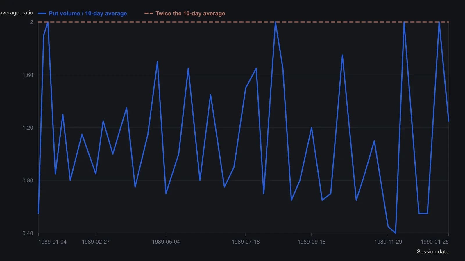 A same-session print above 2.0 is the long-bias surge flag: CBOE put volume more than twice its own 10-day simple average. Points were traced from the source 1989 Formula 3 pane, not from a table. The August, December and January touches of the trigger sit at momentum lows on the accompanying NYSE series rather than at the last print of each decline.