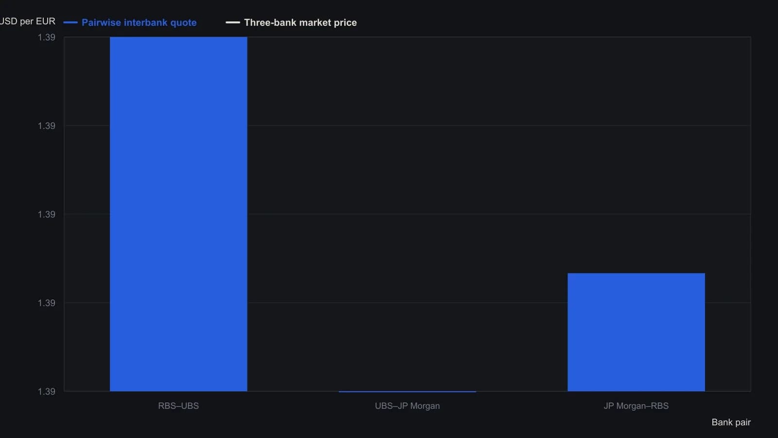Quoted EUR/USD is 1.3866 between RBS and UBS, 1.3863 between UBS and JP Morgan, and 1.3864 between JP Morgan and RBS, while the three-way overlap the article treats as the market price is 1.386433. The leftover gaps are only about one to three pips, which is why harvesting them is a doubtful business. These figures are the pairwise rates stated in the article and labeled on its three-bank diagram.