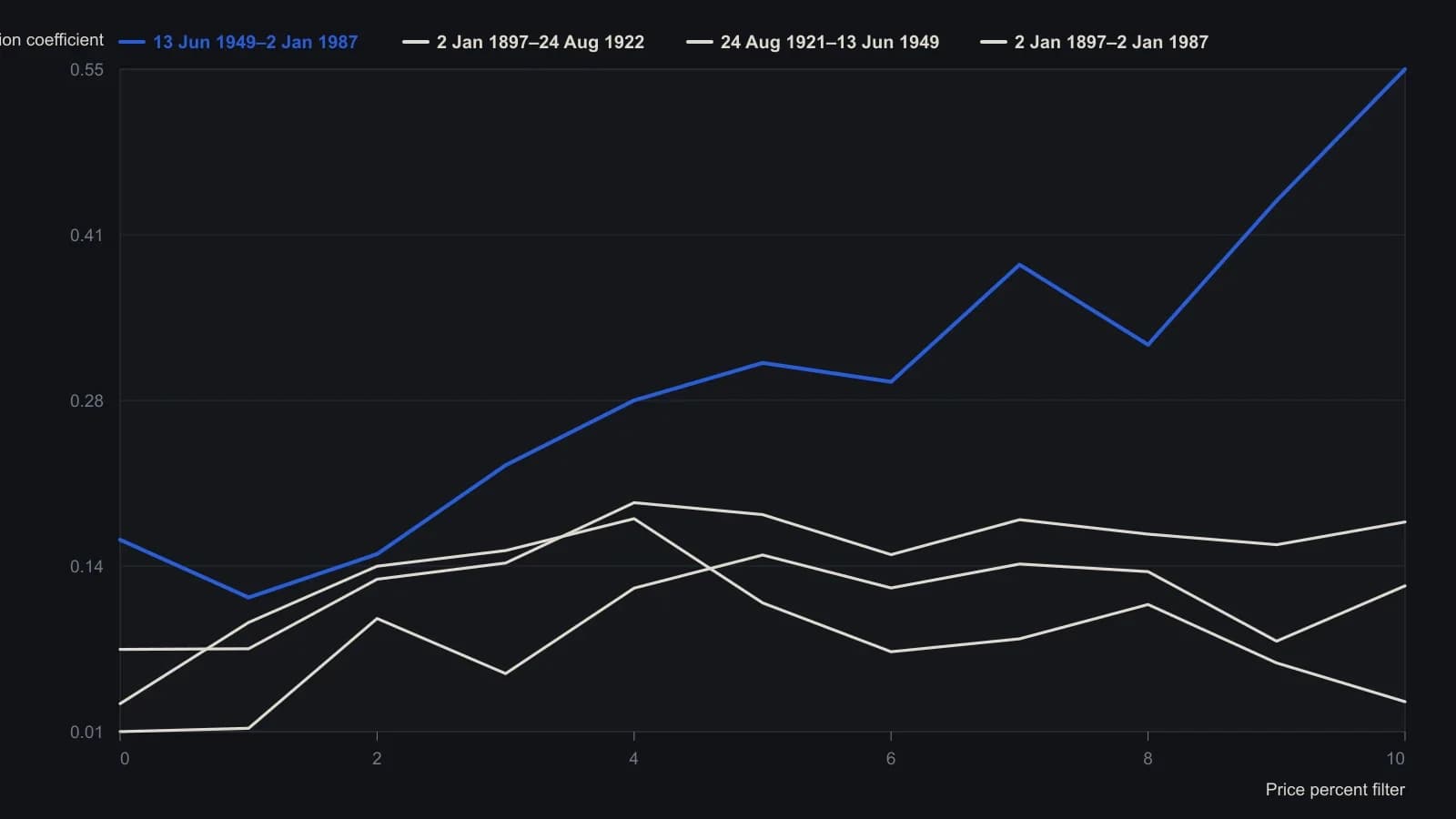 Only the June 1949–January 1987 window shows signed price-volume correlation climbing with the reversal filter, to 0.5509 at 10 percent; the two earlier spans stay near zero at the same thresholds. The plotted coefficients are the CC column of the four-period results table.