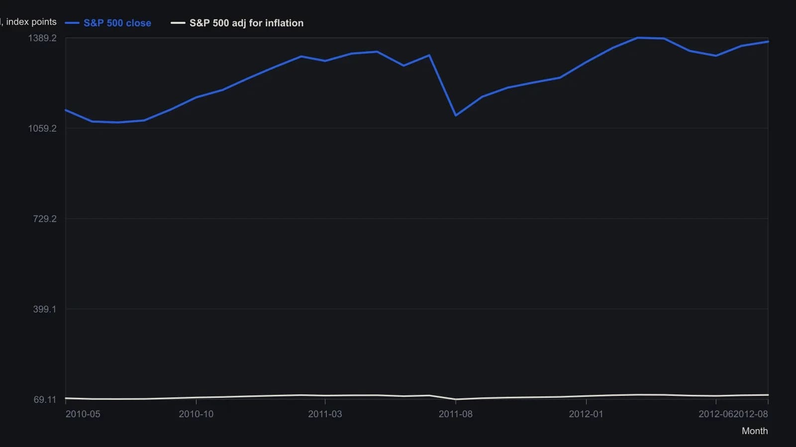 Through the 2010–2012 run at prior highs, the unadjusted S&P 500 monthly close sits near 1,080–1,390 while the CPI-U restatement of the same closes stays near 70–86. That gap is the nominal-versus-real spread: a new dollar high is not a purchasing-power high. Figures are the worksheet columns Date, Price, and Price Adj for Inflation (Price divided by the cumulative CPI factor), not a traced curve.