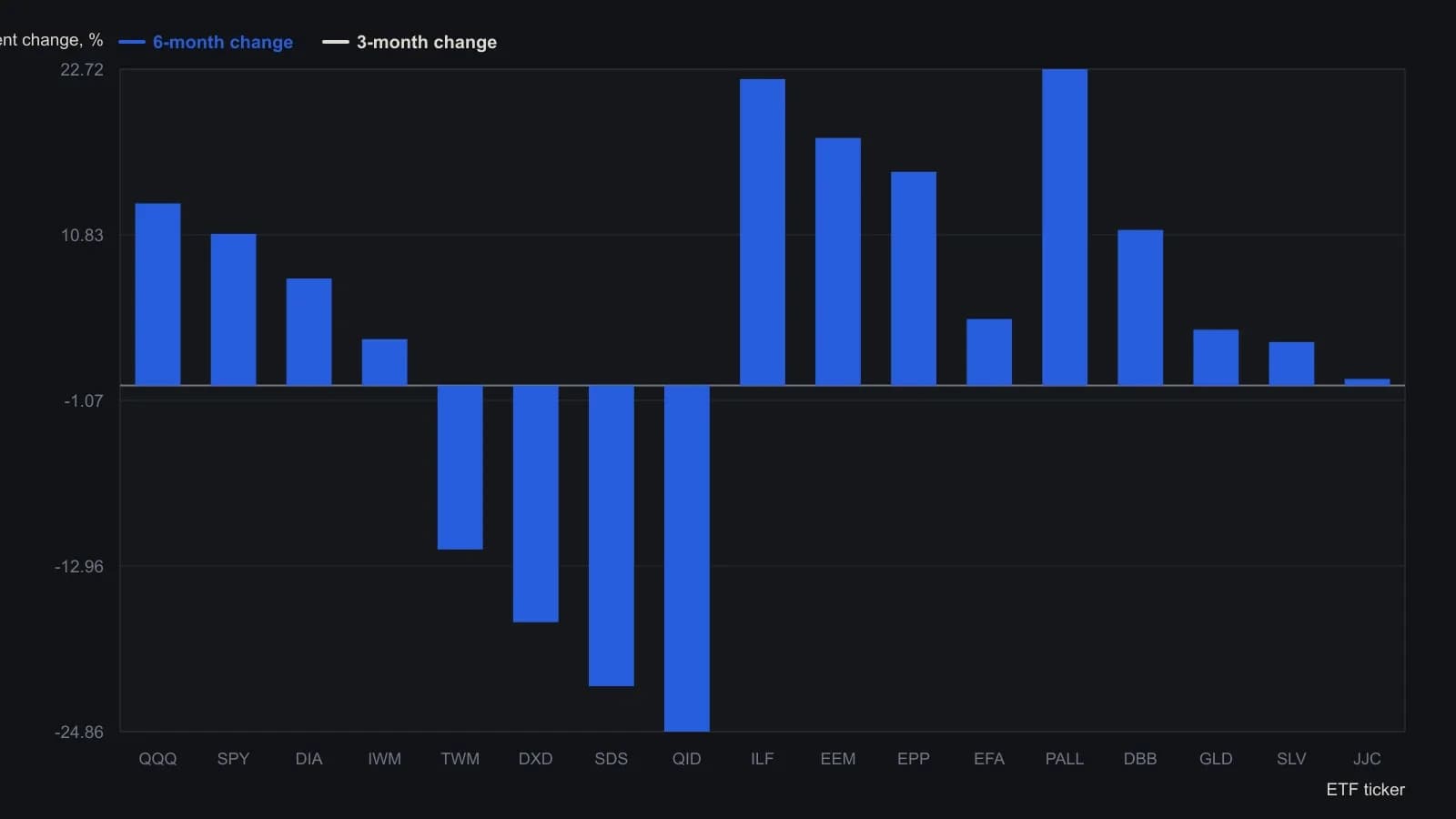 As of 8 August 2014, QQQ was the only US-equity long name tagged bullish and it also led that group over six months, while inverse-equity products sat in recover or bearish with double-digit six-month declines. Treat this as the quantitative baseline those phase labels have to beat, not as proof the filter works. Numbers come from the ETF Monitor table’s 3 Mo. Chg and 6 Mo. Chg columns.