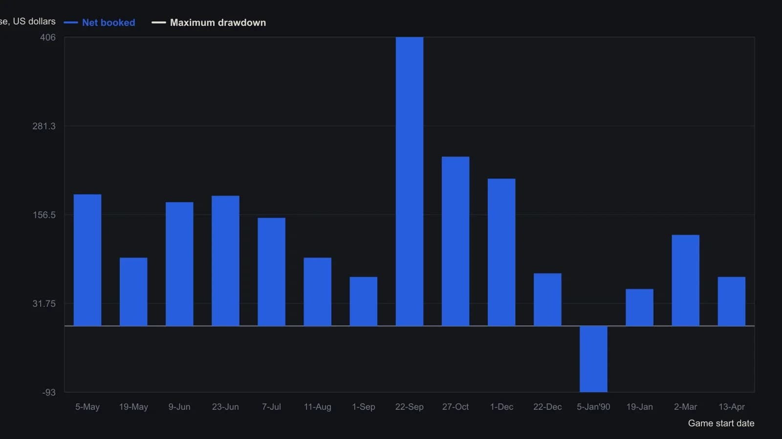 Each bar is one completed game from Beatty’s Lotus tactics ledger. Fourteen of the fifteen games booked a profit in dollars; only the 5 January 1990 game lost money, and drawdowns stayed small relative to capital in use. The fifteen nets sum to $2,036, the roughly 35 percent annual result the article reports when the mark is shorted and the books are kept in a dollar base. Figures are the $NET and DN$MAX columns of the year-end results table.
