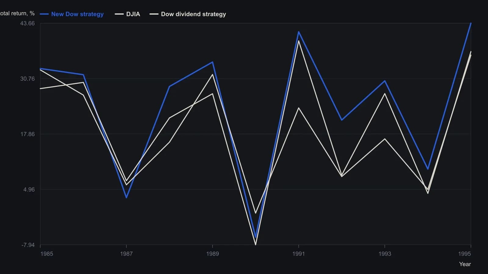 The printed 1985–1995 scorecard shows the normalized-yield top-ten sleeve beating the full Dow 30 in most calendar years and also beating the classic high-yield Dow-dividend screen, with the gap widest in 1992 and 1995. 1990 is the clear losing year for both active rules. These are the table’s own calendar-year total-return percentages, not a redrawn curve.