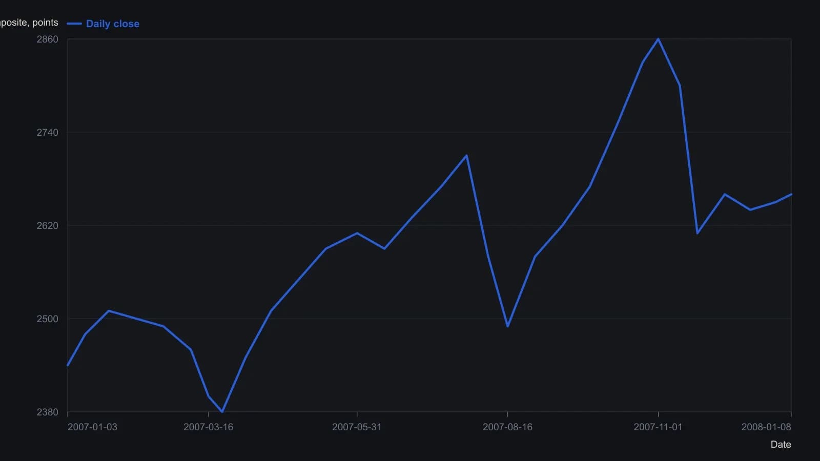 A trader looking at 2007 would have seen a moderate NASDAQ uptrend interrupted by a spring dip, an August shock, and a late-year break from the autumn highs — the tape used as the first test window for the declining-volume pullback. Index levels were read from the published daily OTC Exchange chart against its printed vertical scale.