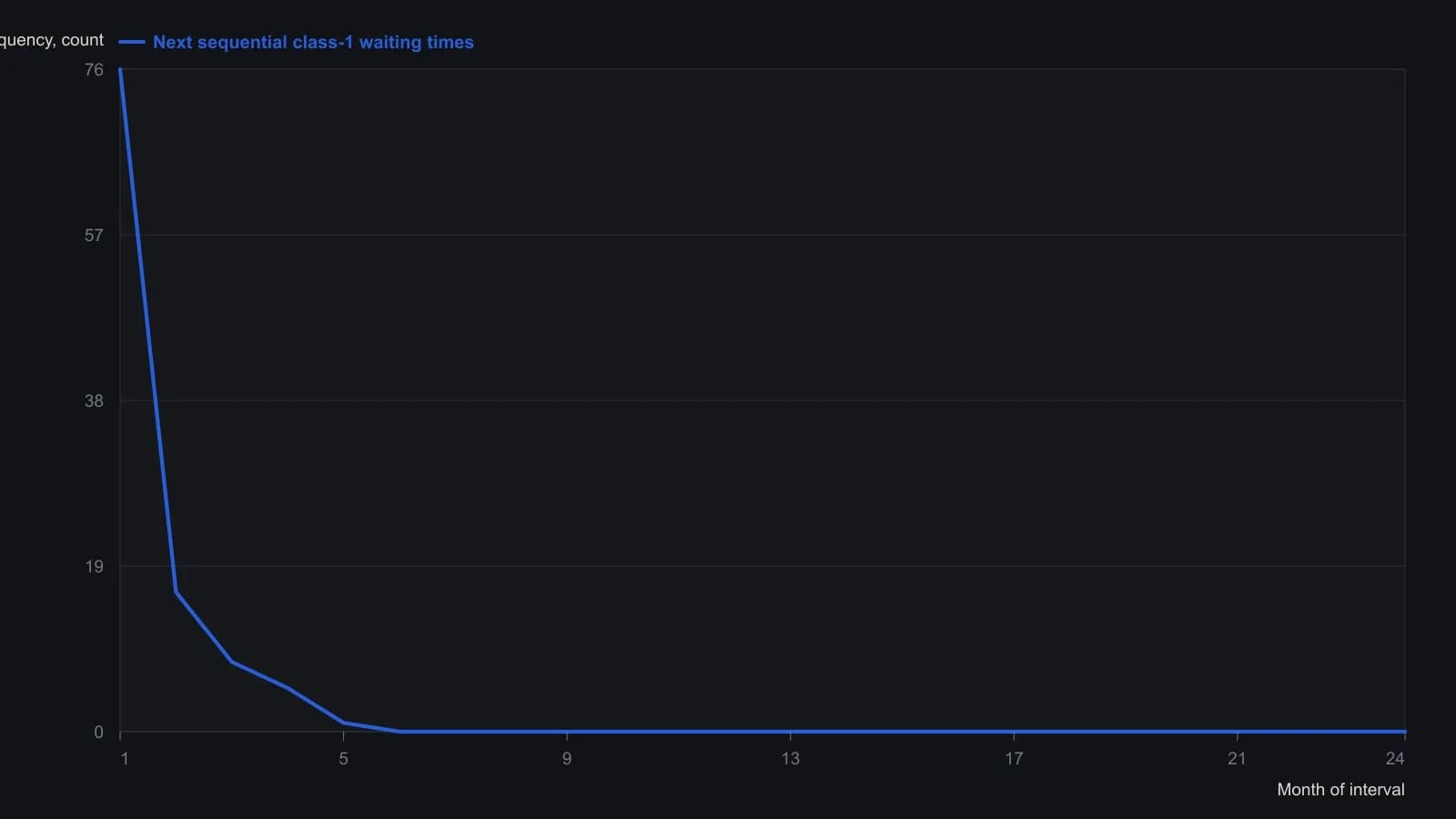 After a large monthly M2 decline (class 1, about −5.8 to +0.1 billion dollars), the next class-1 print is overwhelmingly in the following month, with only a thin tail through months two to four and almost nothing beyond that. Frequencies were read from the article’s next-sequential-1 histogram, not from a table.