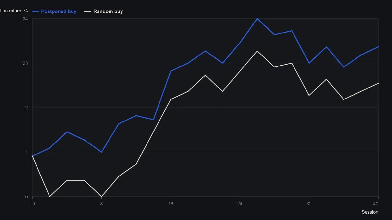 Waiting for the Chartmill value indicator to print below -8 after a random long, or skipping the trade if that print does not arrive within five sessions, keeps the average path out of the early 10 percent hole that an unfiltered random buy takes on the same bull-market tape. The curves were read from the published equity chart, using its printed percent scale and the article’s stated 10 percent initial drawdown as anchors.