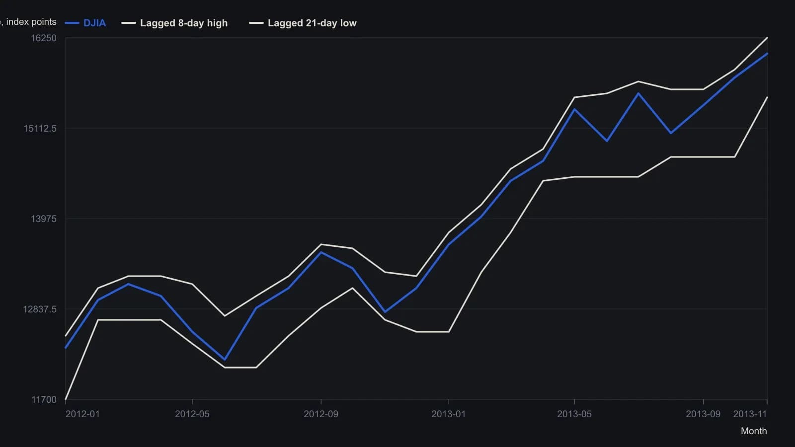 After lookback lengths were chosen on earlier bars, the same stop-and-reverse Donchian bands are drawn on later daily Dow prices. A trader should judge the extra rules by whether those bands still frame the held-out advance rather than by the fit-window curve. Index levels were read from the NeuroShell price scale.