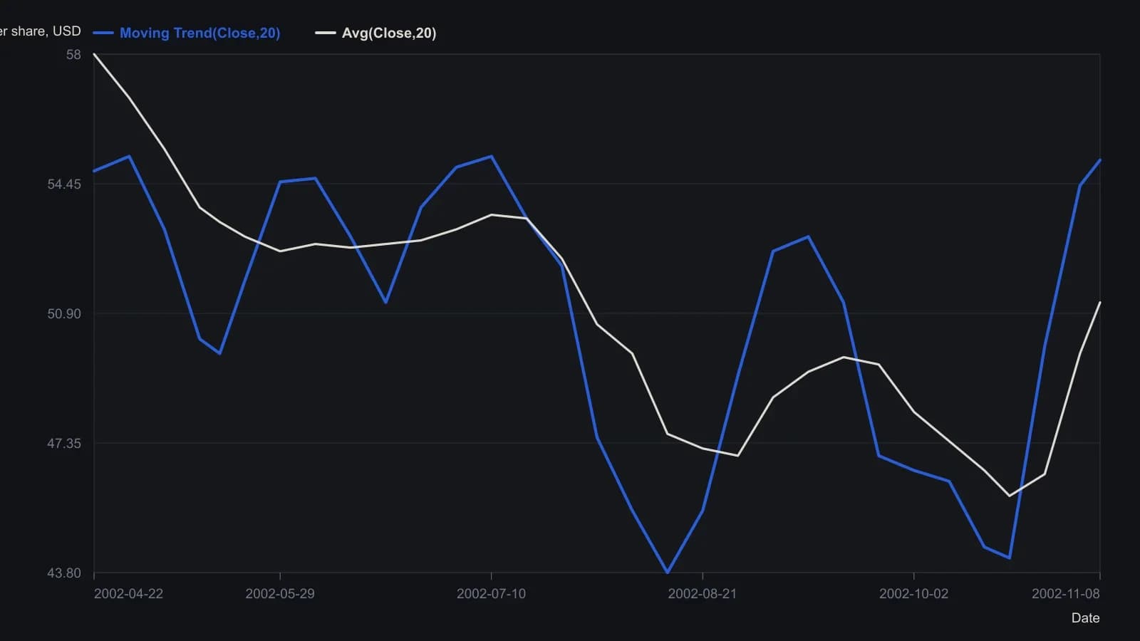 On daily Microsoft bars the 20-bar linear-regression endpoint turns with price while the same-length simple average lags through the mid-2002 swings. Dollar levels were read from the NeuroShell daily screenshot of Moving Trend(Close,20) against Avg(Close,20).