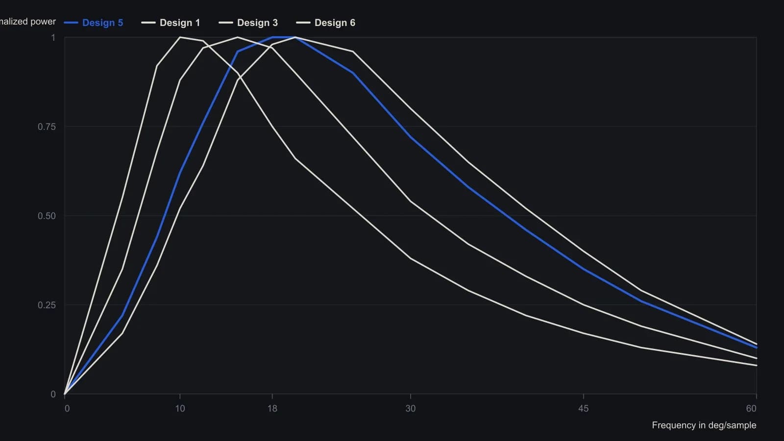 Traders should notice that every prestored WAMI design is a single hump in frequency: Design 1 parks that hump near 10 degrees per sample, with more smoothing and lag, while later designs slide the peak toward 20 degrees and let more high-frequency power through. Coordinates were read from the published normalized-power plot of the six catalog curves.