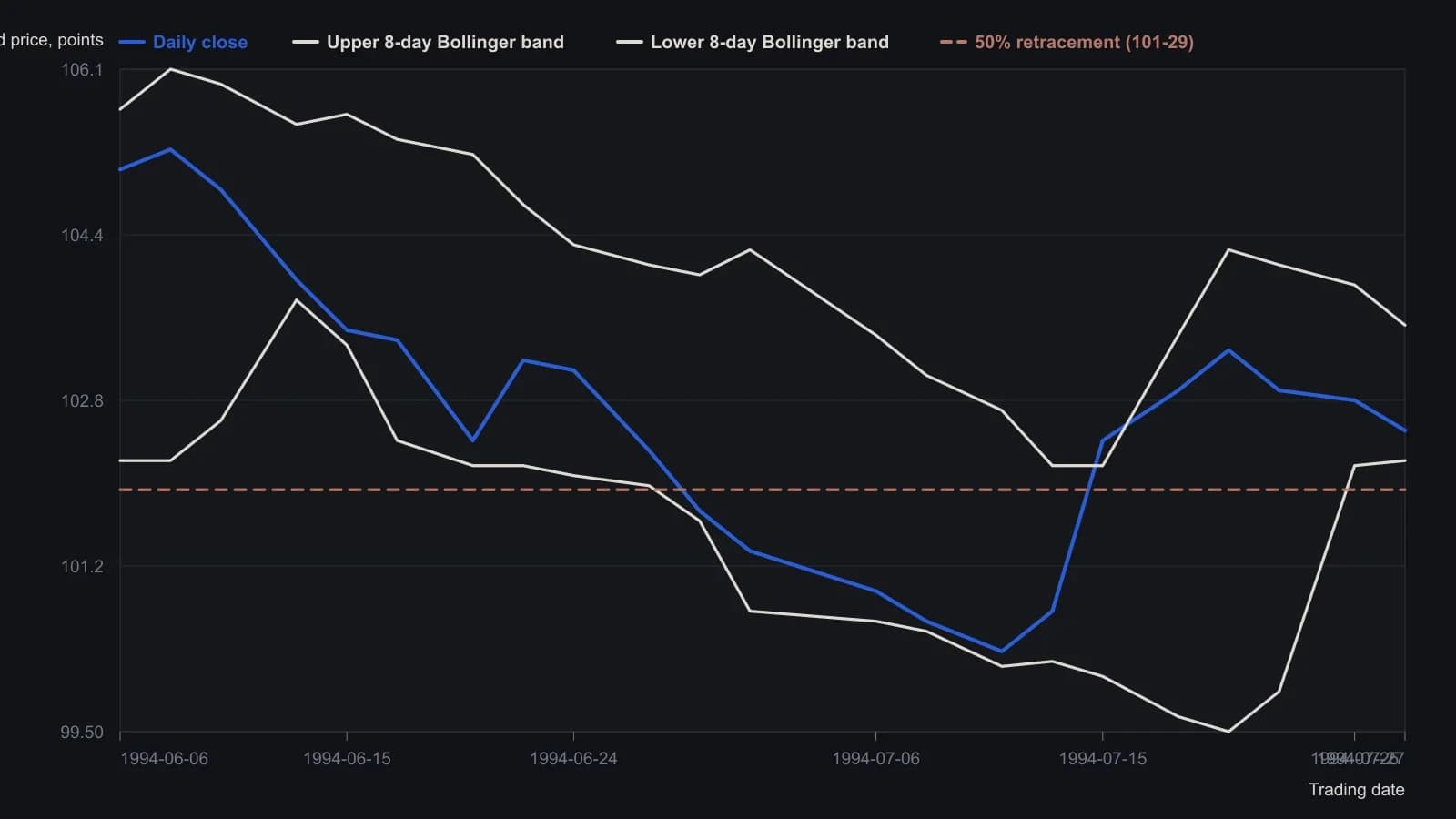 Daily September 1994 Treasury bond futures from 6 June through 27 July. The contract slid more than five points into the 11 July low, then rallied a little over three points; the flat line at 101-29 is the halfway give-back of that bounce, the same-session buy the article then sizes a stop against. Daily closes and the eight-day Bollinger envelope were read off the printed US 94U chart; 101-29 is the 50 percent level stated in the text.