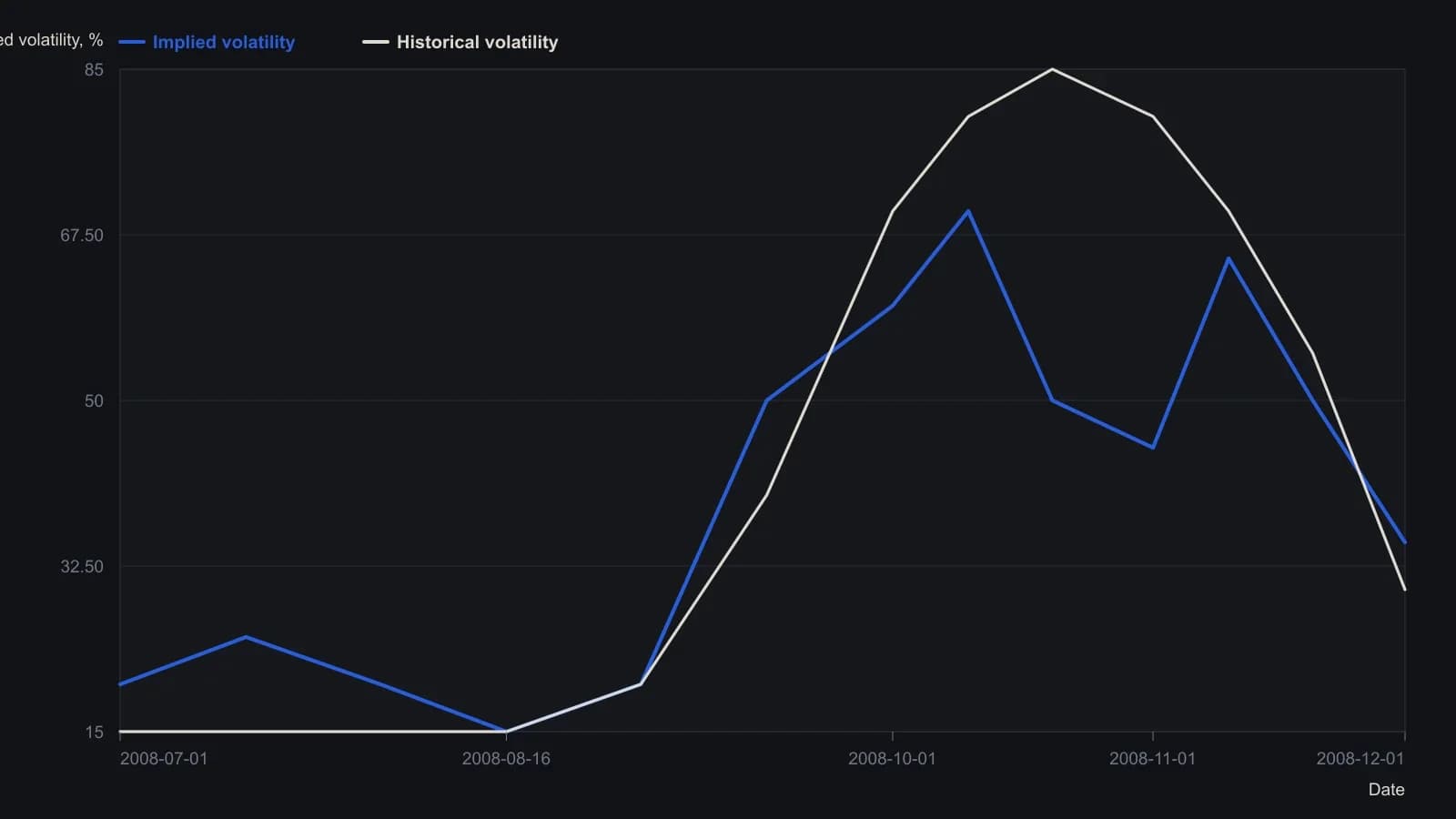 Through the second half of 2008 the two series stop tracking: implied volatility jumps, then rolls over, while 20-day historical volatility keeps climbing to a higher plateau. A ticket sized on one series would have changed when the other had not, so they are not interchangeable inputs. Points were read from the article’s July–December 2008 panel, drawn on a 0–120 annualized-percent scale.