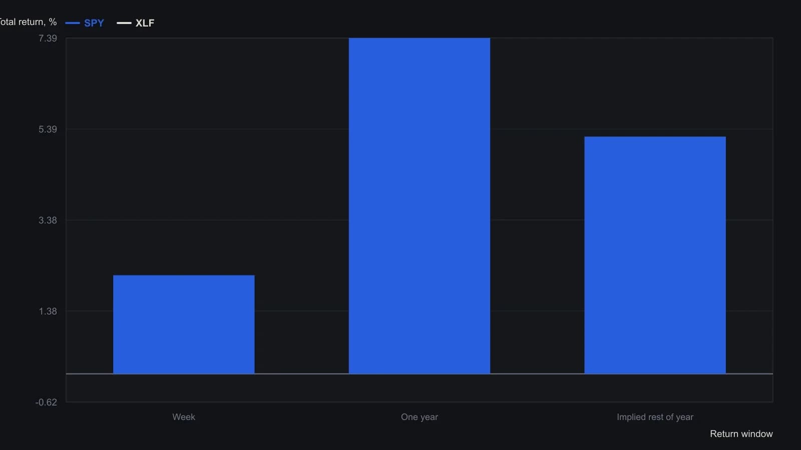 Over the week Friesen was writing, SPY gained 2.17% while the financials ETF XLF lagged at 0.88%. On a one-year window the gap is wider: SPY up 7.39% versus XLF up only 0.26%. Those two stated windows are the tell that informed money was already unweighting financials relative to the broad market. Numbers are taken from the article’s prose, not from the portrait photo.