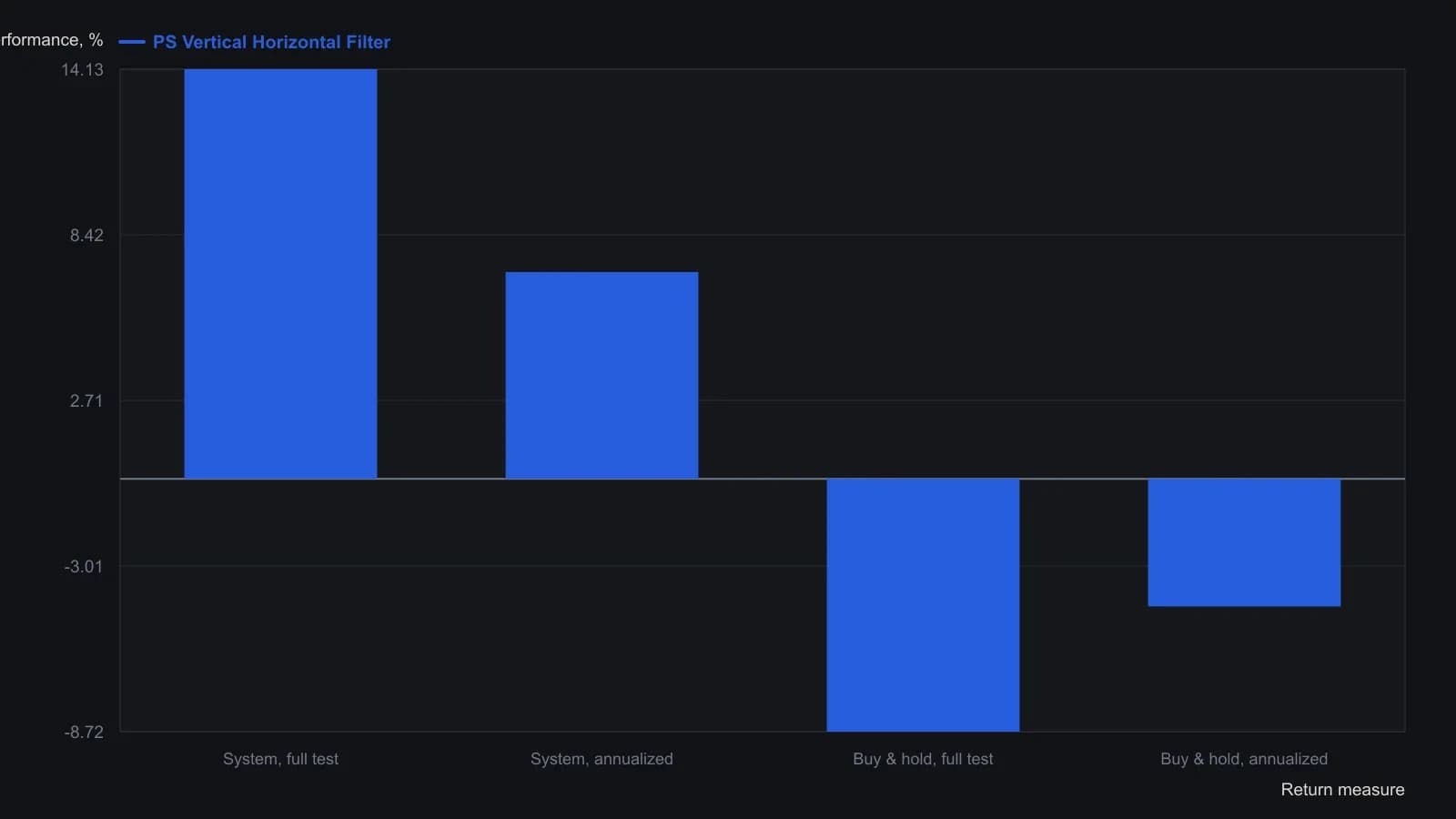 Over the 500-day QQQQ window the locked Vertical Horizontal Filter procedure returned 14.13 percent, 7.13 percent annualized, while buy-and-hold lost 8.72 percent and 4.40 percent annualized. Those four figures come from the Enhanced System Tester detail table, so a trader can grade the whole rule set against sitting in the ETF before touching stops.