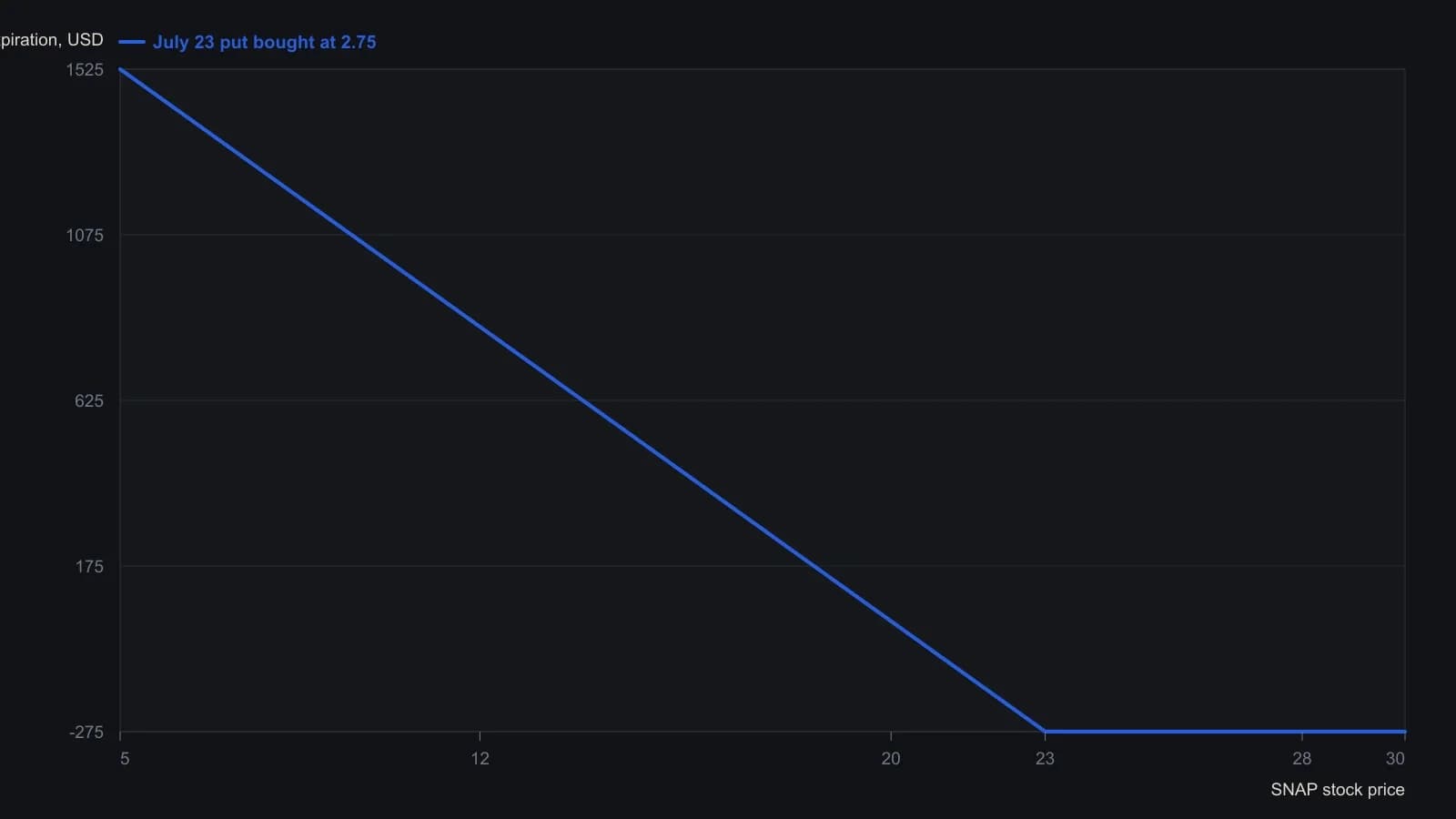Long one July 23 SNAP put bought at 2.75 ($275) floors the right to sell at 23. At expiration the contract loses the full premium at or above 23 and gains a dollar for each dollar the stock is below the strike, so a drop to 10 still leaves a 1,025 credit versus the unprotected slide. Strike and premium are the July 23 put terms stated in the column and shown on the TomsOptionTools ticket.