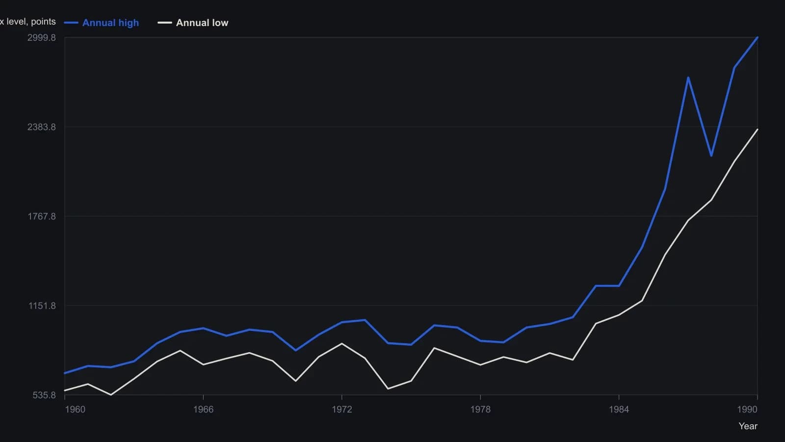 Годовые максимумы и минимумы взяты из печатной таблицы DJIA за 1960–1990. Позднее закрытие можно сопоставить с этим диапазоном: с середины 1960-х по 1982 индекс безуспешно давил на район 1000, затем рост 1982–90 поднял годовой максимум с 1070.55 до отметки 2999.75 1990 года; самые широкие внутригодовые размахи открылись в 1974 и 1987.
