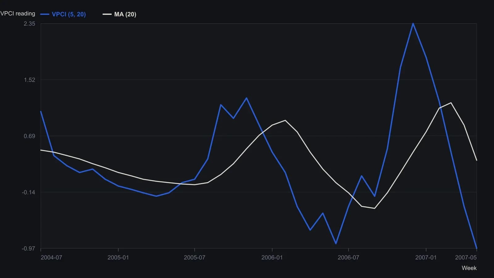 The red trace is the three-factor volume-price confirmation product on weekly Toyota Motor; the blue trace is its 20-week average. Raw buy and sell arrows on the price pane fire when this product crosses that average, which is how the source uses the series as a gate on a separate MACD/ADX trend rule. Points were read from the AmiBroker VPCI pane, not from a printed table.