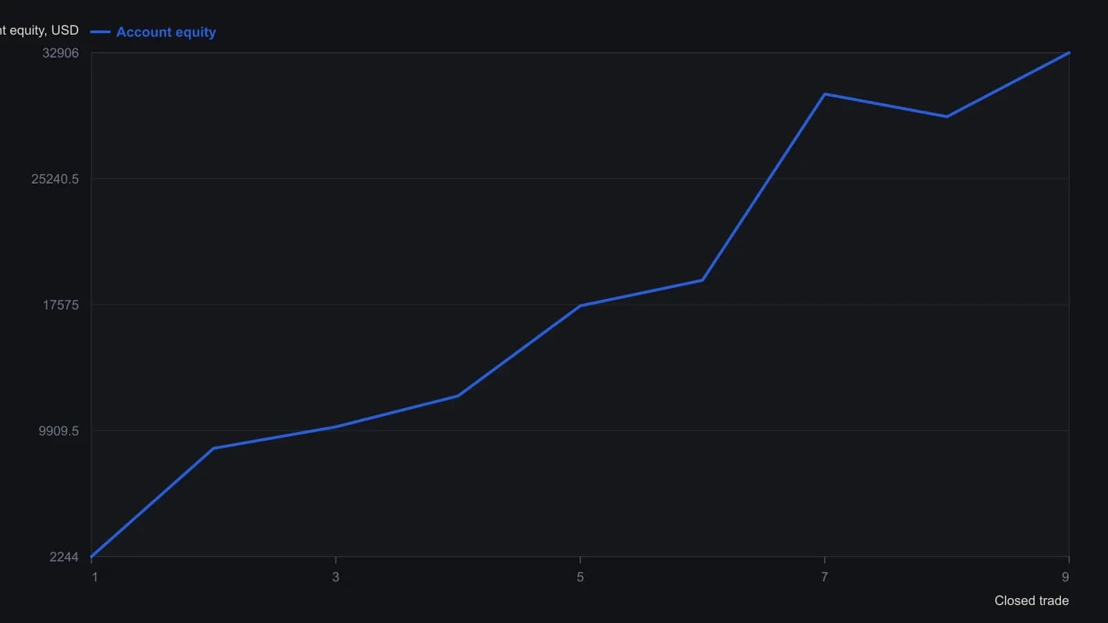 Running equity on the June 1994 T-bond blotter climbs from $2,244 to $32,906 and dips only once, near the last trade. The points are the printed Account totals after each closed trade, already net of the author's $100 slippage, not a tracing of the price charts. The same article still throws the stretch out as a fair test because bonds were in a record rally.