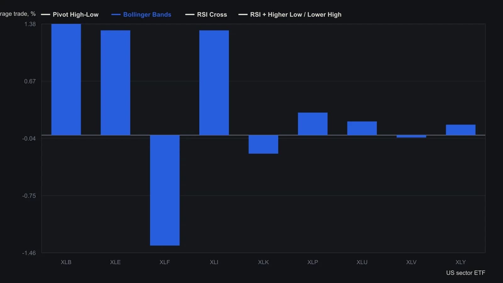 The same mean-reversion hold is used throughout: go long when an upswing is named, go short when a downswing is named, and flatten after four weekly bars. Only the rule that names the turning point changes. Bollinger Band detections are the only detector with a clearly positive average trade across this set; pivot high/low is negative on five of the nine names. Each bar is the Average Trade percent from the article’s nine-ETF weekly backtest table, covering historical volatility from 5.4 percent on XLP to 10.4 percent on XLE and XLF.