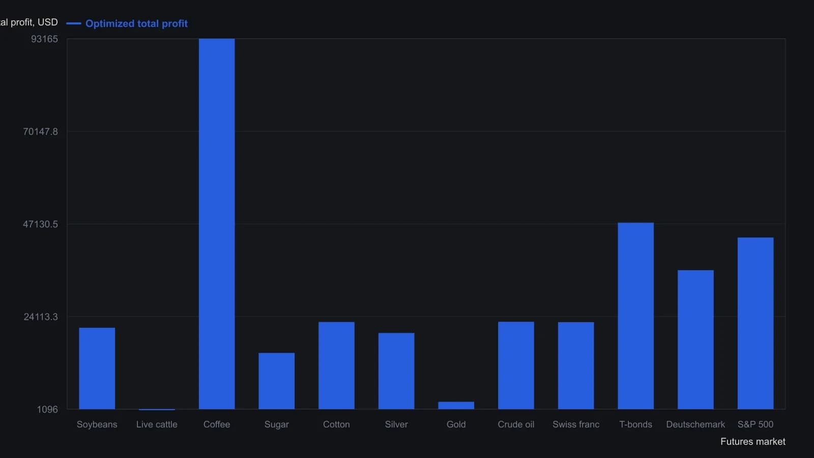 Coffee dominates the twelve-market test, with T-bonds and the S&P 500 next; live cattle and gold barely cover costs. Only soybeans and silver selected a close-only stop as best; the other ten optimized to an intraday touch. Bars are the source table’s computer-optimized total profits after $100 per trade for commission and slippage.