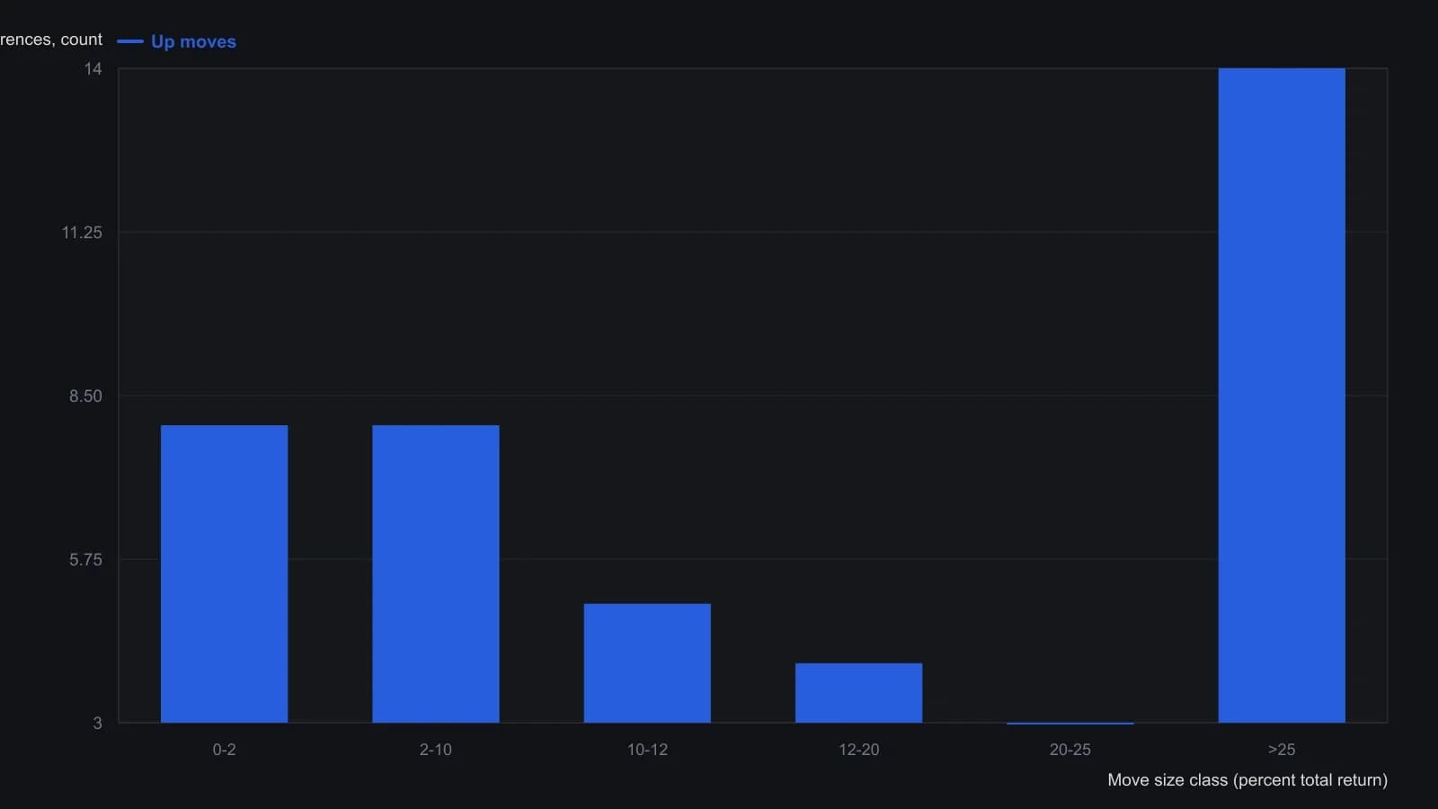 Quarterly up-runs cluster at the extremes: many stay under 10 percent, but fourteen of forty-one finished above 25 percent, matching the live 25 percent three-quarter gain. Frequencies are the class counts printed in the figure inset, for capitalization-weighted S&P 500 Industrials from 1940 through second-quarter 1991.