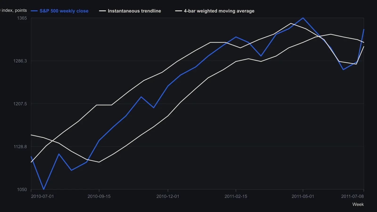 From September 2010 the weekly S&P 500 held above the adaptive trendline through a May 2011 high near 1365, then lost that trend in the June 2011 break. Closes, the blue trendline, and the 4-bar weighted average were read from the source weekly chart (July 2010–July 2011); the final close 1343.80 and the 1312.44 average are the printed scale tags.