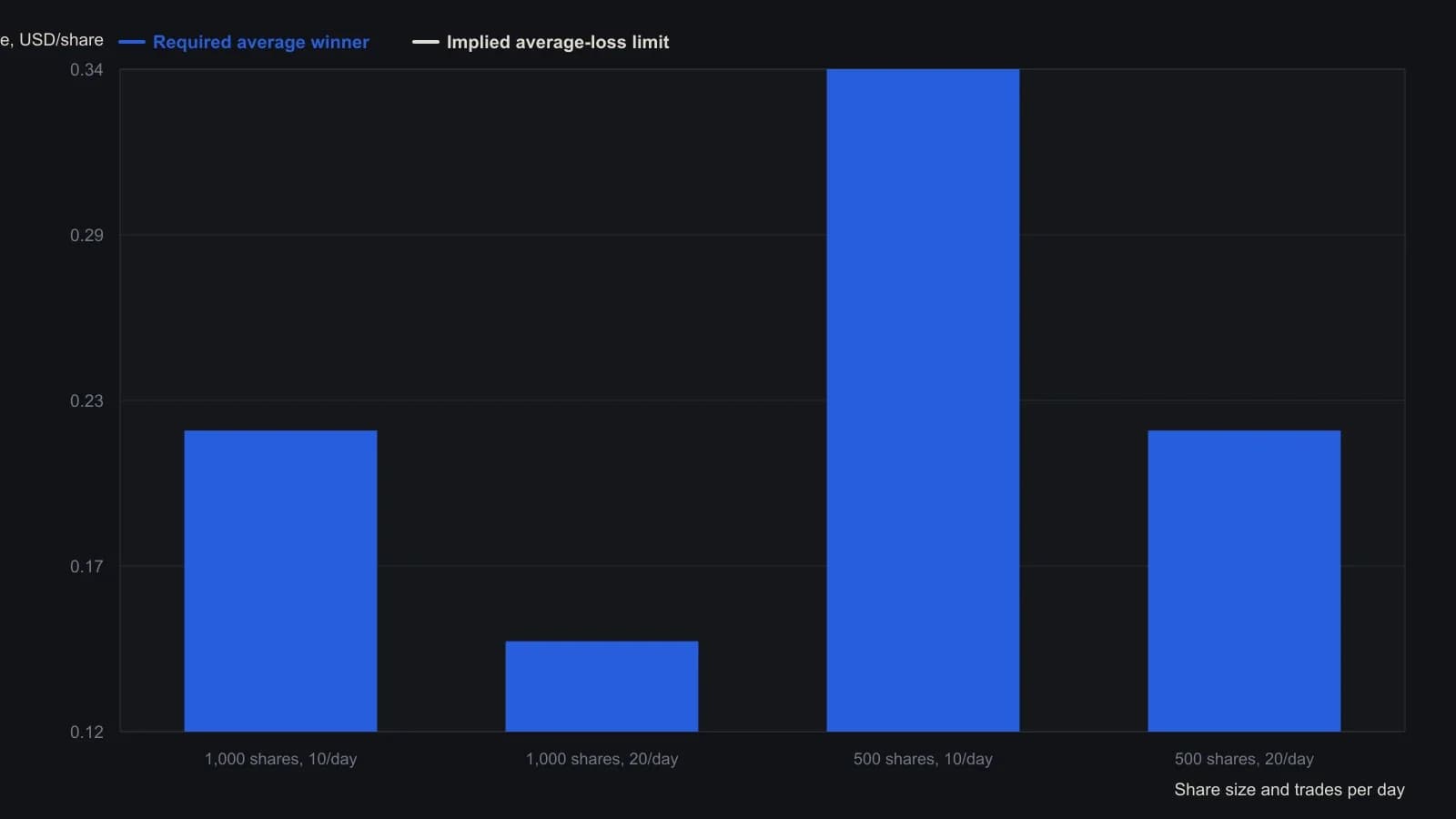 At a $50,000 annual goal and a 60 percent win rate, locking 1,000 shares and 20 round trips a day only needs a $0.15 average winner and a $0.12 implied loss cap. Halving share count or daily frequency lifts both hurdles. Figures are taken from the article’s trader-profit-equilibrium worksheet, which already nets the $0.03 commission and the $0.03 winner-loser gap.