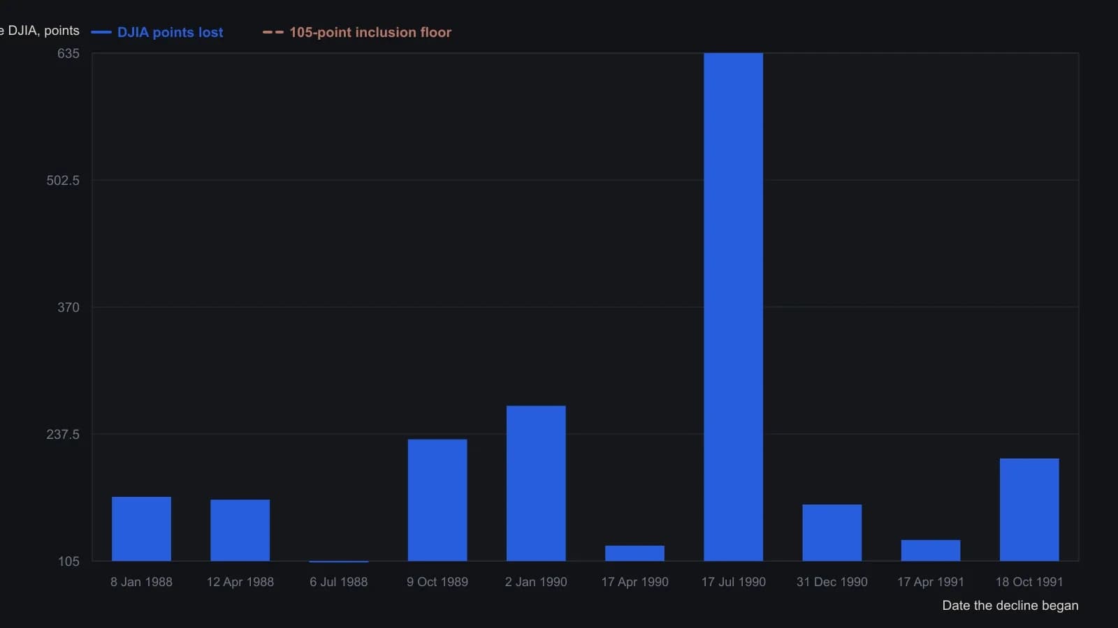 Each bar is a cash Dow decline of at least 105 points that Cadbury dated to the 10th through 22nd session of the lead stock-index futures contract, from the January 1988 episode through October 1991. The cluster sits at or above his 105-point floor, with the 635-point slide that began 17 July 1990 as the extreme. Magnitudes are the episode losses stated in the article, not readings from the example price pane above the printed table.