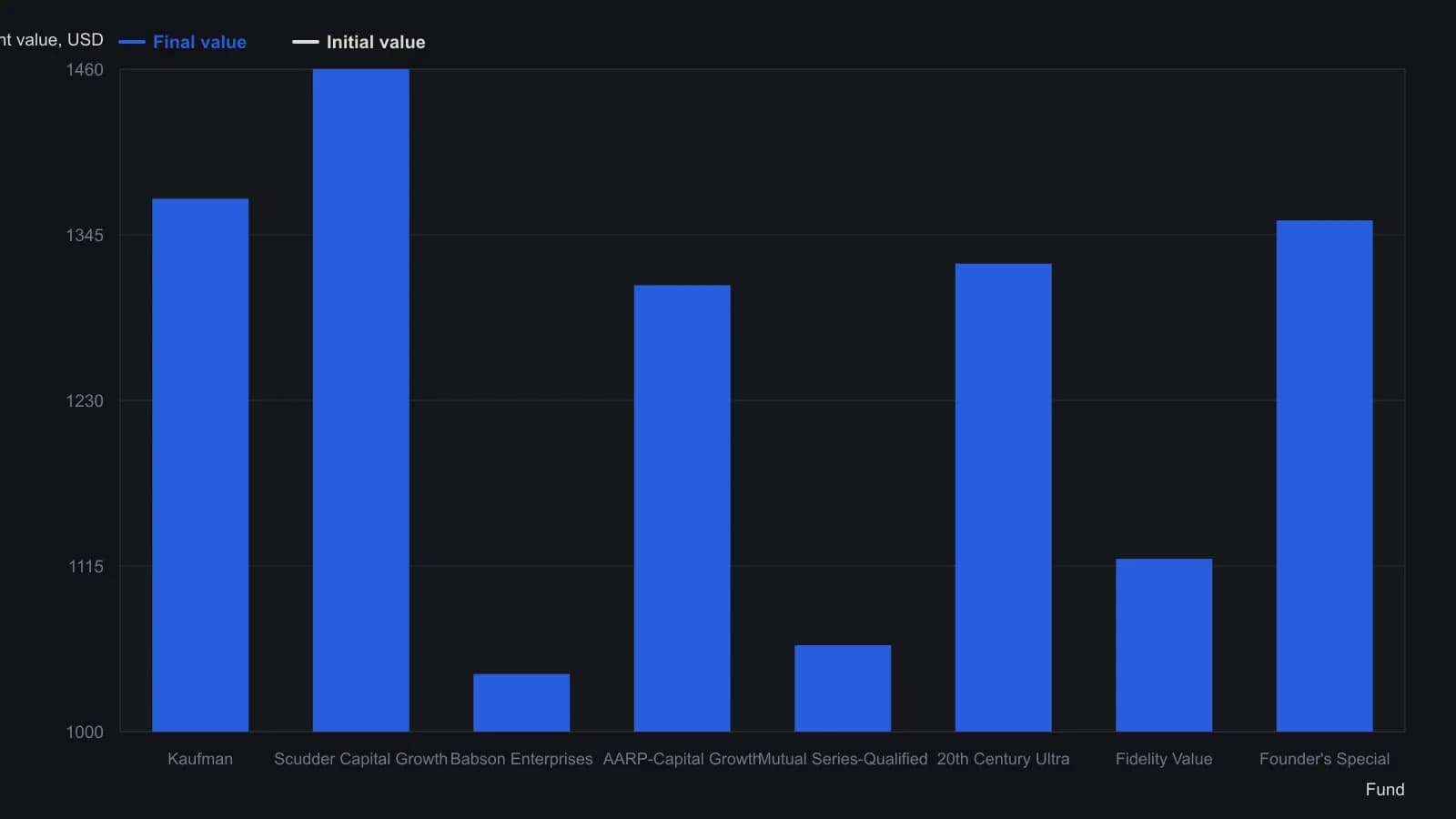 Equal $1,000 stakes in five no-load names were rotated when a holding left the top 20 percent of a 196-fund list. Three replacements took the sold proceeds; two originals were still open in August. The printed table closes at $6,820, just over a 36 percent gain in eight months. Dollar amounts are copied from that transaction summary.