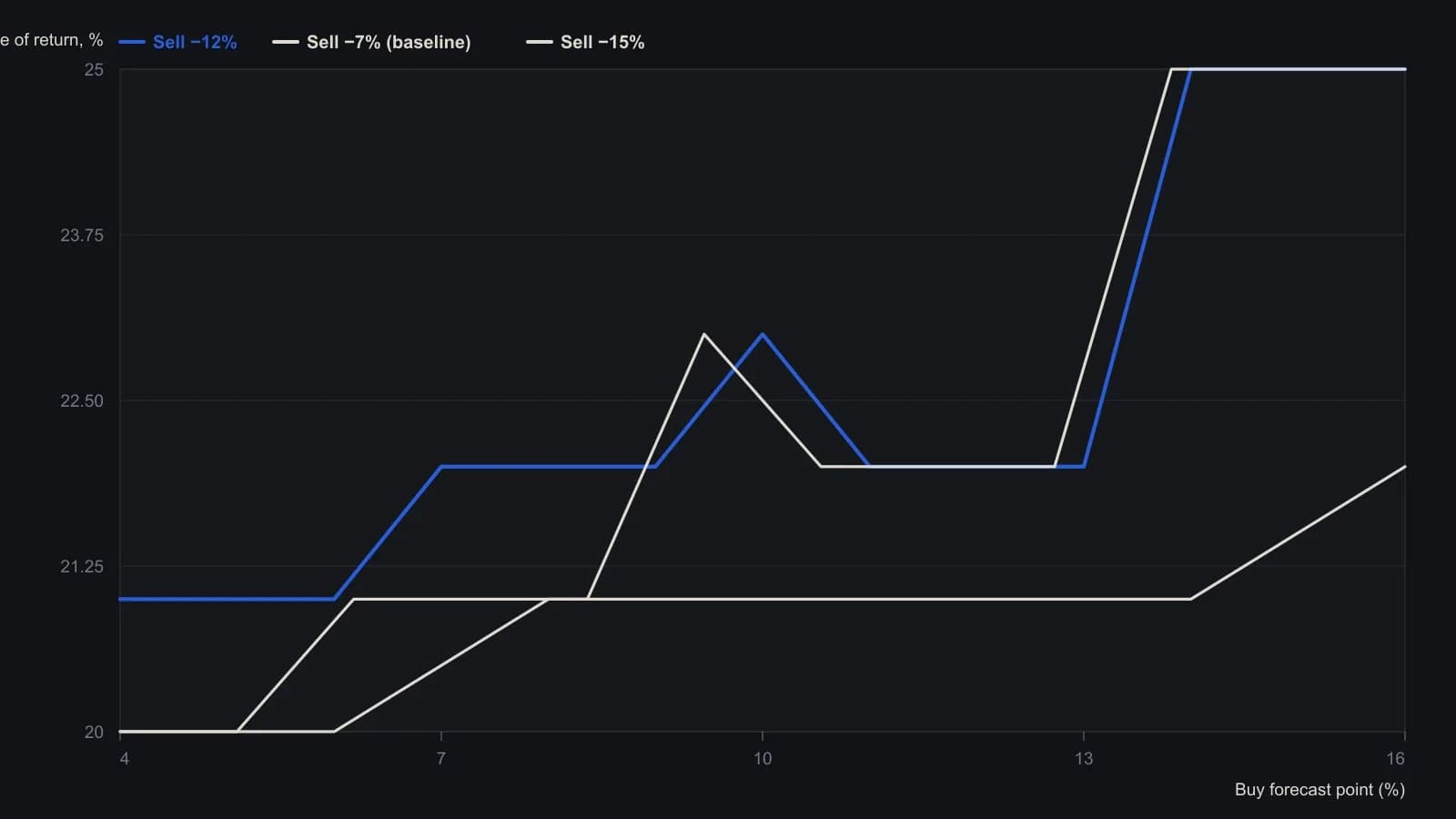 Each line is one sell threshold on the same Market Forecaster score. A crash-aware sell near −12% still compounds in the low-20s and only jumps to 25% once the buy trigger is pushed to +14 or higher; the −7% Finnegan baseline never leaves the 20–22% band, while −15% looks richer only at the wide-gap corner. Integers are read from the printed buy/sell grid (decimals omitted) for the 23-year 11-month long-only test.