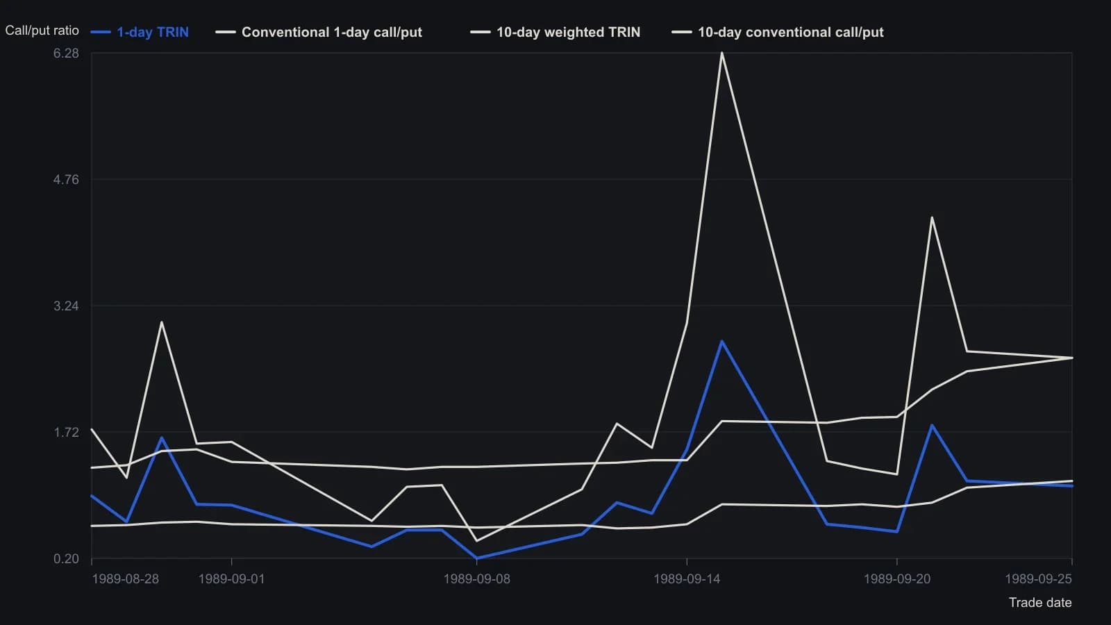 A headline call/put print can misstate who is opening premium. On 11 September 1989 gold options printed 2,593 calls versus 2,515 puts (conventional 1.03) while TRIN fell to 0.49 because call open interest rose faster than puts; on 15 September a 13,644-call burst pushed the conventional ratio to 6.28 against TRIN at 2.81. The 10-day activity-weighted window stays much slower than the unweighted 10-day ratio. Every point is copied from Martin's published gold-futures options table.