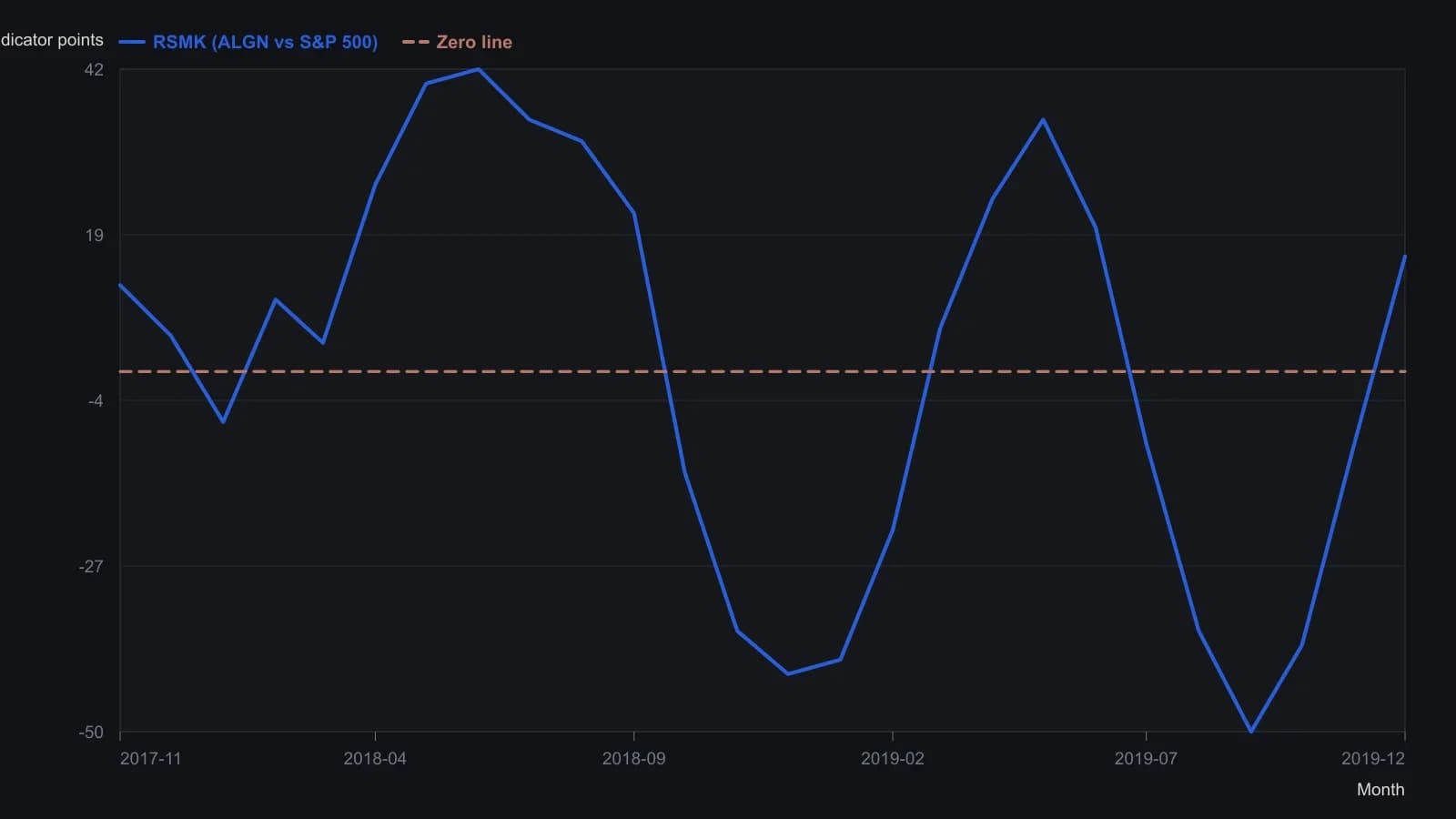 Traders should watch the signed oscillator cross through zero: above it Align was beating the S&P 500, below it the stock was lagging, including the October 2018 break that the raw price-ratio pane barely registered. Monthly readings were taken from the RSMK histogram pane on the Align Technology chart covering November 2017 through December 2019.