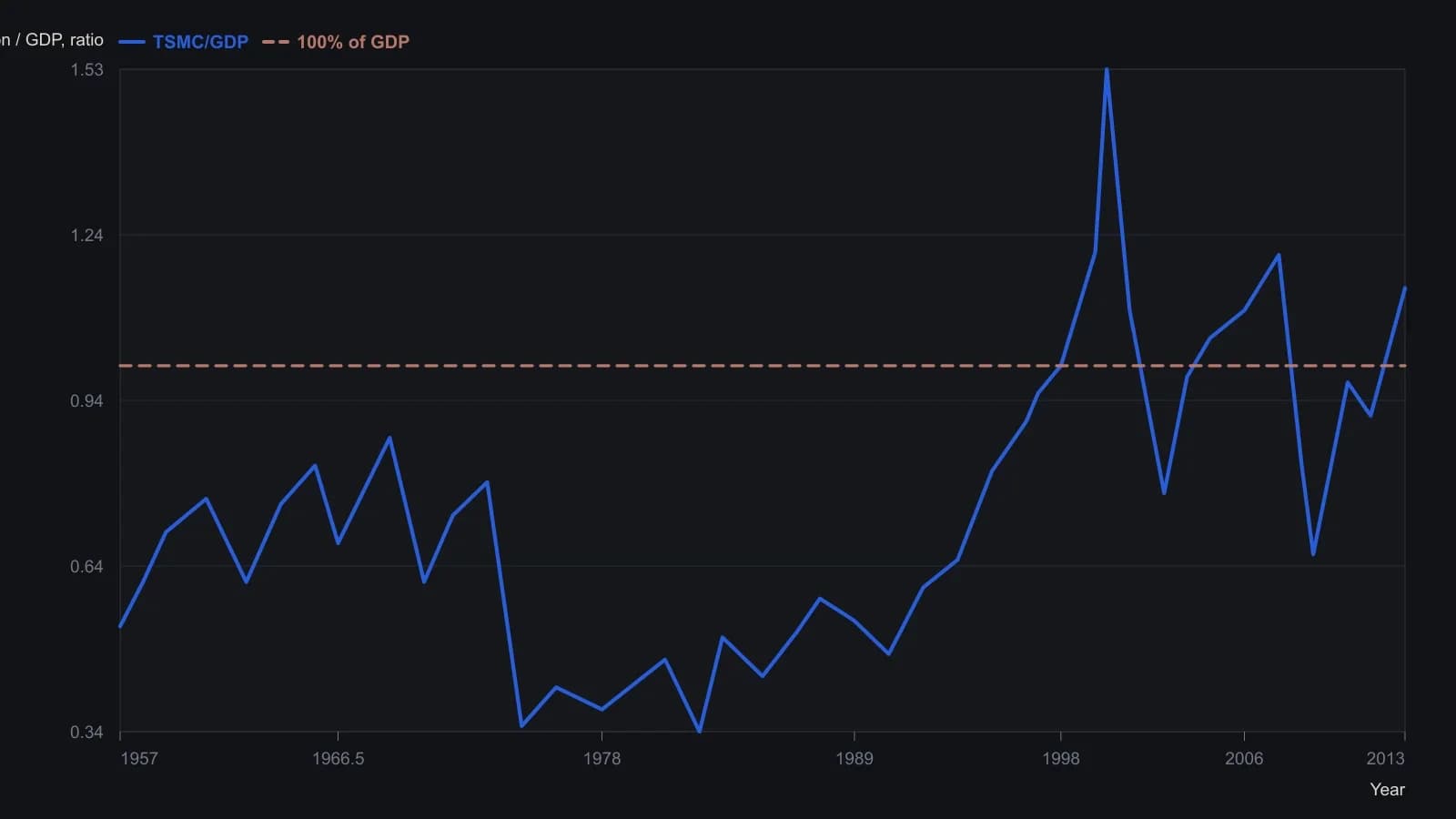 The quarterly TSMC/GDP curve, read from the source chart’s right-hand scale, stays below 1.0 for most of 1957–1994 and then lives around and above that line through the 2000 and 2007 tops. Numbered peaks and lettered troughs on that figure were scored as leading or coincident versus the S&P 500, so the ratio is a slow regime overlay rather than a standalone trigger.