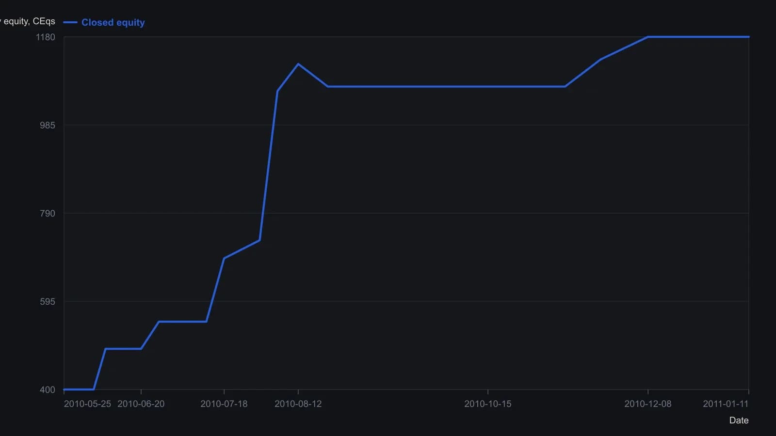 Closed equity on the daily February 2011 Brent contract climbs in a staircase from about 400 to a labeled 1,180 between late May 2010 and 11 January 2011. A trader should treat that path as one-contract, one-market evidence, not as a diversified portfolio result. The terminal 1,180 is printed on the TradeSignal equity pane; the steps in between were read from the staircase against the 400, 800 and 1,200 grid.
