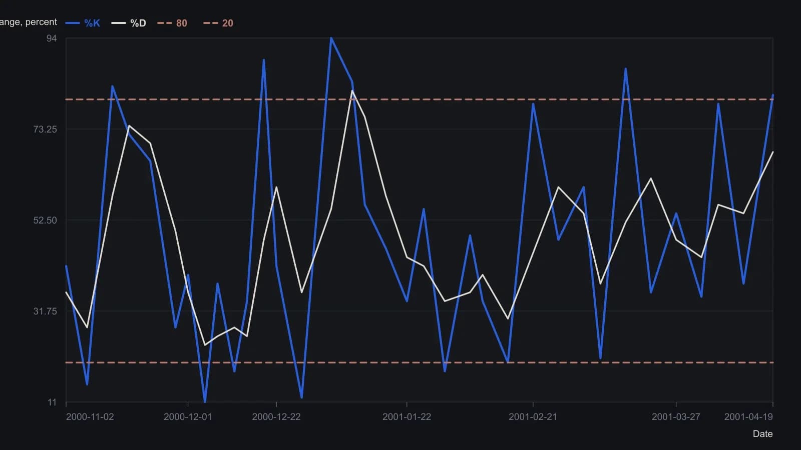 Percent K is the close scaled inside the lookback high-low window; percent D is the short smoother on that series. The 20 and 80 guides mark the band-reentry grammar, while the two lines themselves supply the cross grammar and the late-December price peak that the oscillator does not fully confirm. Points were read from the MetaStock pane in the source figure; the article prints no table of values.