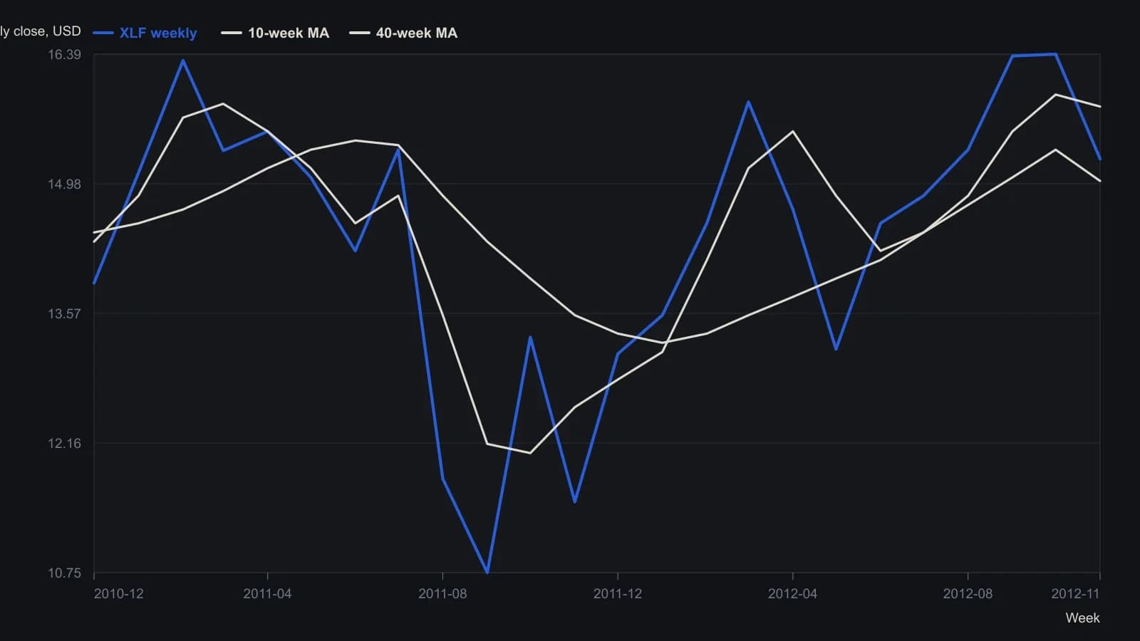 Weekly Financial Select Sector SPDR (XLF) from late 2010 through November 2012, with the 10-week average (faster) and 40-week average (slower) wrapping the 2011 selloff and the 2012 recovery. Digitized from the StockCharts weekly pane, using the labeled swing prints as anchors rather than inventing a smoother path.