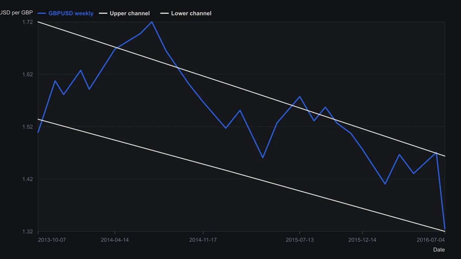 Weekly sterling was already sliding inside a descending channel from the mid-2014 high near 1.72. The last bar on the panel prints 1.32671 after the 23 June 2016 vote. Swings and the two channel lines were read from that candlestick chart; only 1.32671 is a printed quote.