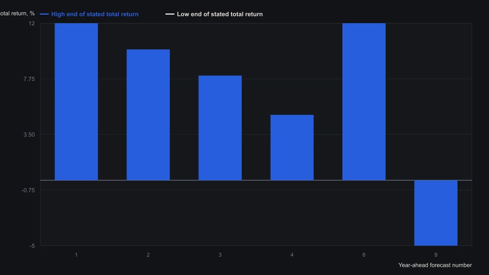 Six of the eleven unnamed 2015 market calls Bright reprinted named a total-return figure or a range. The bars are those stated lows and highs, taken from the column prose, not from a plotted figure. Direction and size already conflict, which is why the piece treats each call as language to score rather than as a signal.