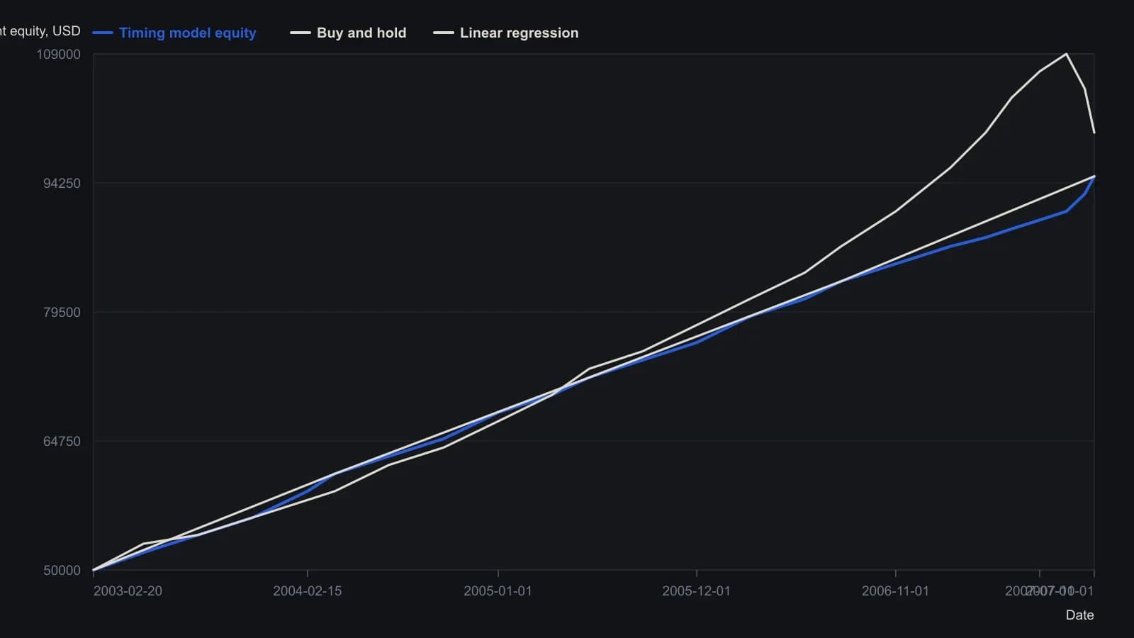 The long-only three-name book climbs from $50,000 to about $95,000 on a nearly straight path, while an untimed buy-and-hold of the same 100-ETF universe finishes near $100,000 after a late run-up and giveback. Dollar levels were read from the published historical-equity plot using the printed $10,000–$110,000 scale, with the Wealth-Lab start and end capitals as anchors.