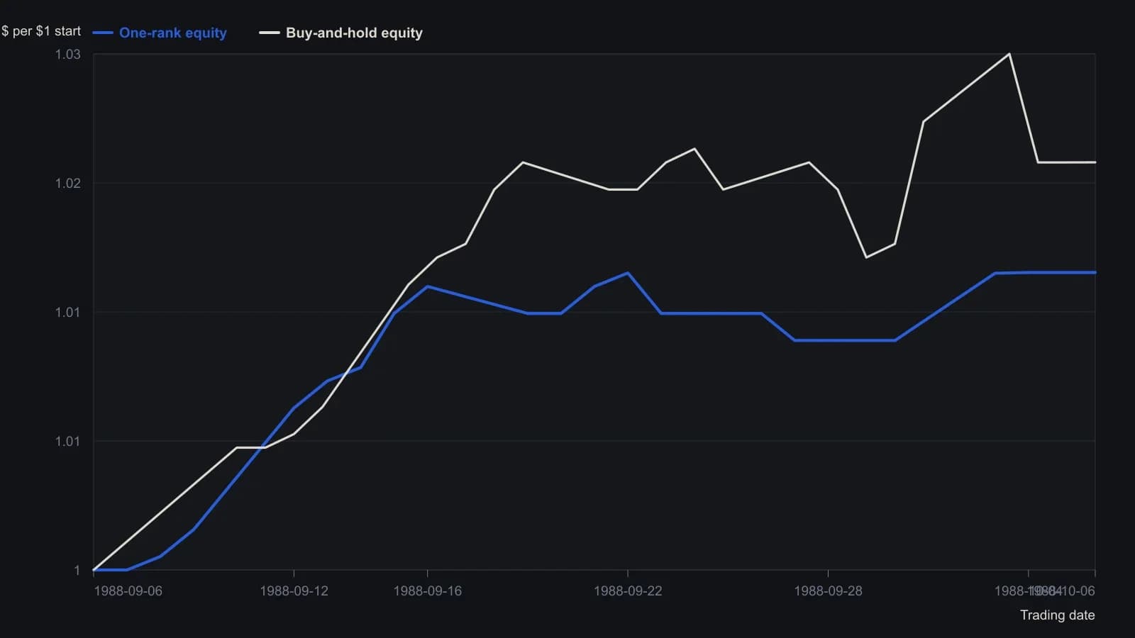 A trader should see the one-rank equity flatten after a down day while buy-and-hold keeps taking the next drops — that is the two-day flip cost in cash terms. Figures are the Equity BH and Equity OR columns from the source Excel worksheet for DFA US Micro Cap (DFSCX), 1 September through 6 October 1988, starting at $1.