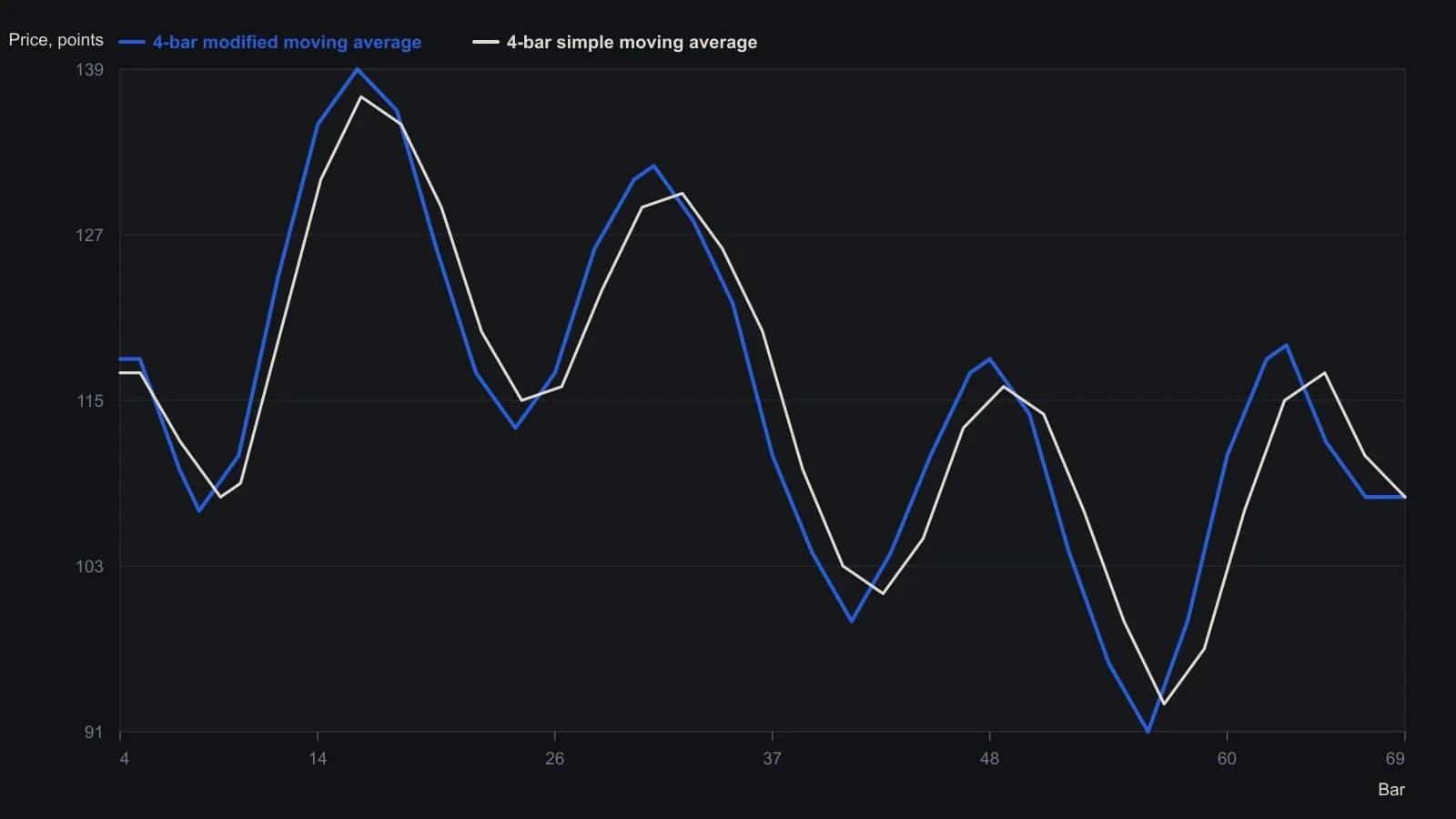 On the same ordered test series, a four-bar modified moving average stays a bar or so ahead of an equal-length simple average through the same peaks and troughs, so the filter is visibly distinct from a same-window SMA. Values were read from the printed EasyLanguage chart, which the letter says matches Figure 3 of Sharp’s January 2000 article.