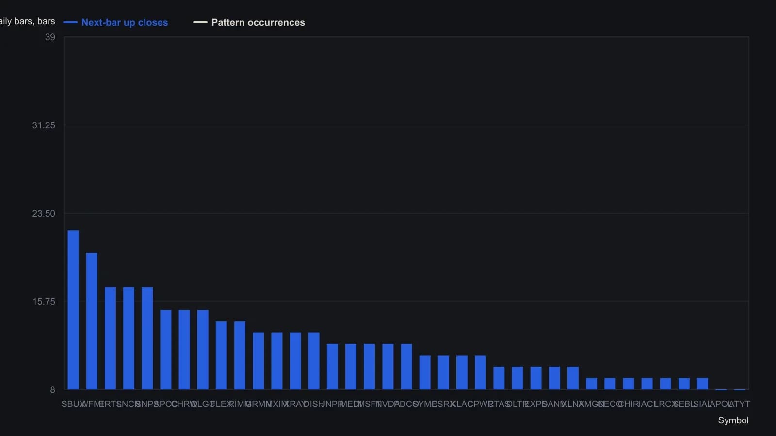 On this daily Nasdaq 100 RadarScreen, SBUX led next-bar up closes at 22 of 35 hits of code 3424, while PDCO repeated its current code the most (39 times) with only 12 follow-through ups. Traders can compare the two counts to see which latest four-digit codes actually printed often and how often the next session closed higher. Figures are the Events and Up columns from the TradeStation table, using the study’s default 500-bar window.