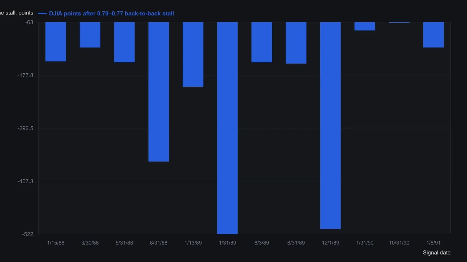 Each bar is one historical case in which the put-versus-call premium ratio printed the same reading twice in a row inside the 0.70–0.77 band, well above the mid-0.60s median. Almost every stall was followed by a drop of nearly 100 Dow points or more. The heights are the table’s DJIA-point columns, not a redraw of the price pane above it.